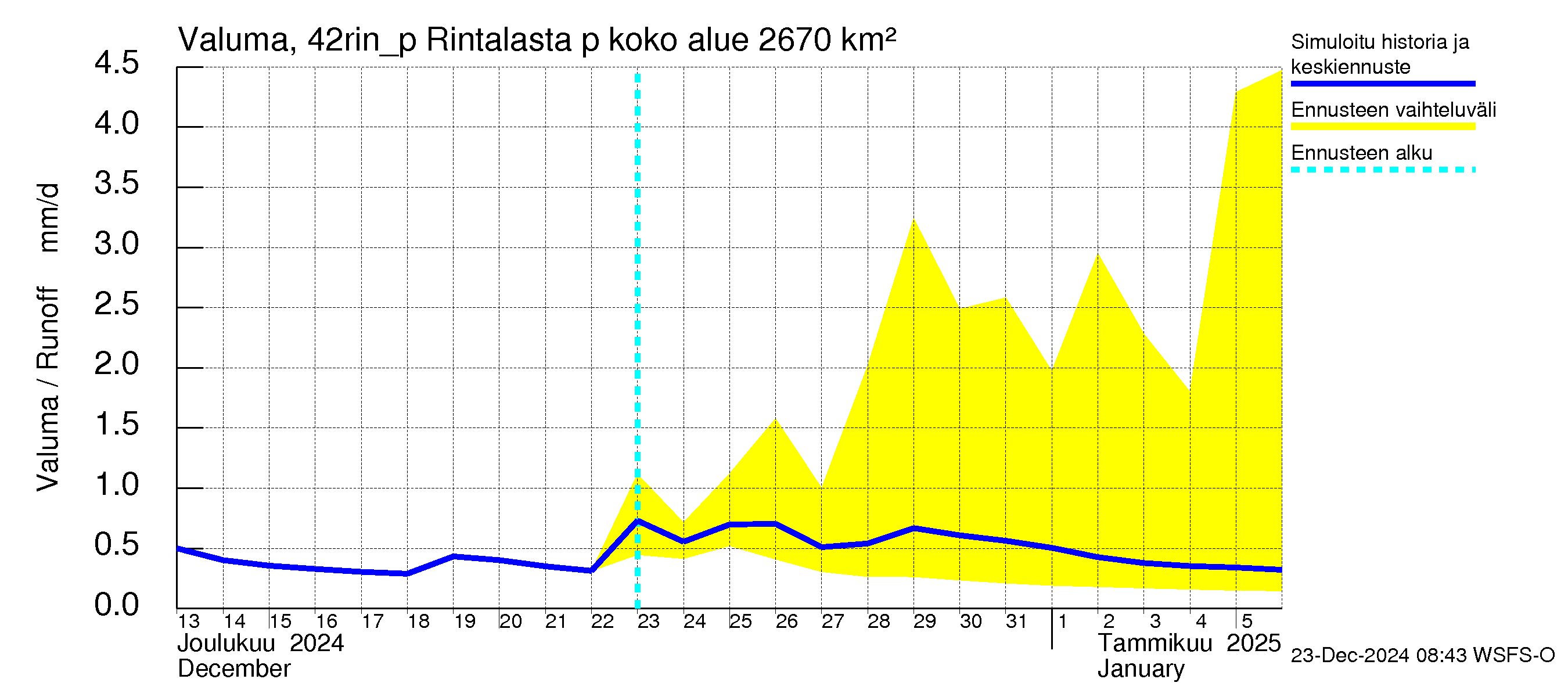 Kyrönjoen vesistöalue - Rintalasta pumpattava vesi: Valuma