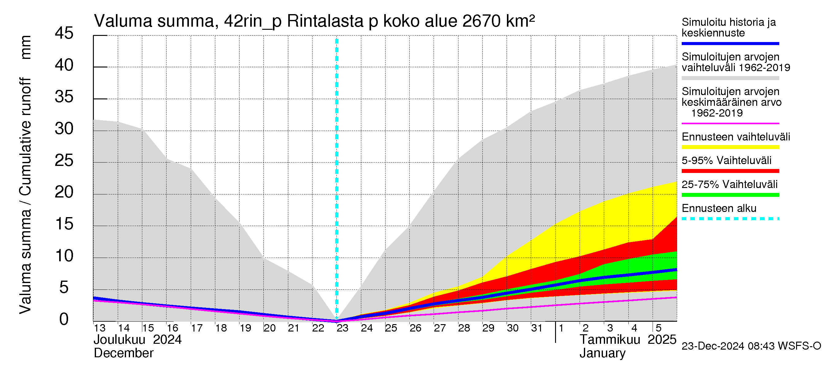 Kyrönjoen vesistöalue - Rintalasta pumpattava vesi: Valuma - summa