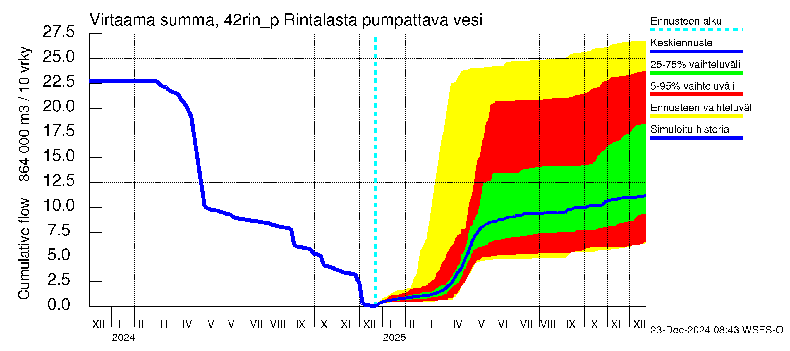 Kyrönjoen vesistöalue - Rintalasta pumpattava vesi: Virtaama / juoksutus - summa