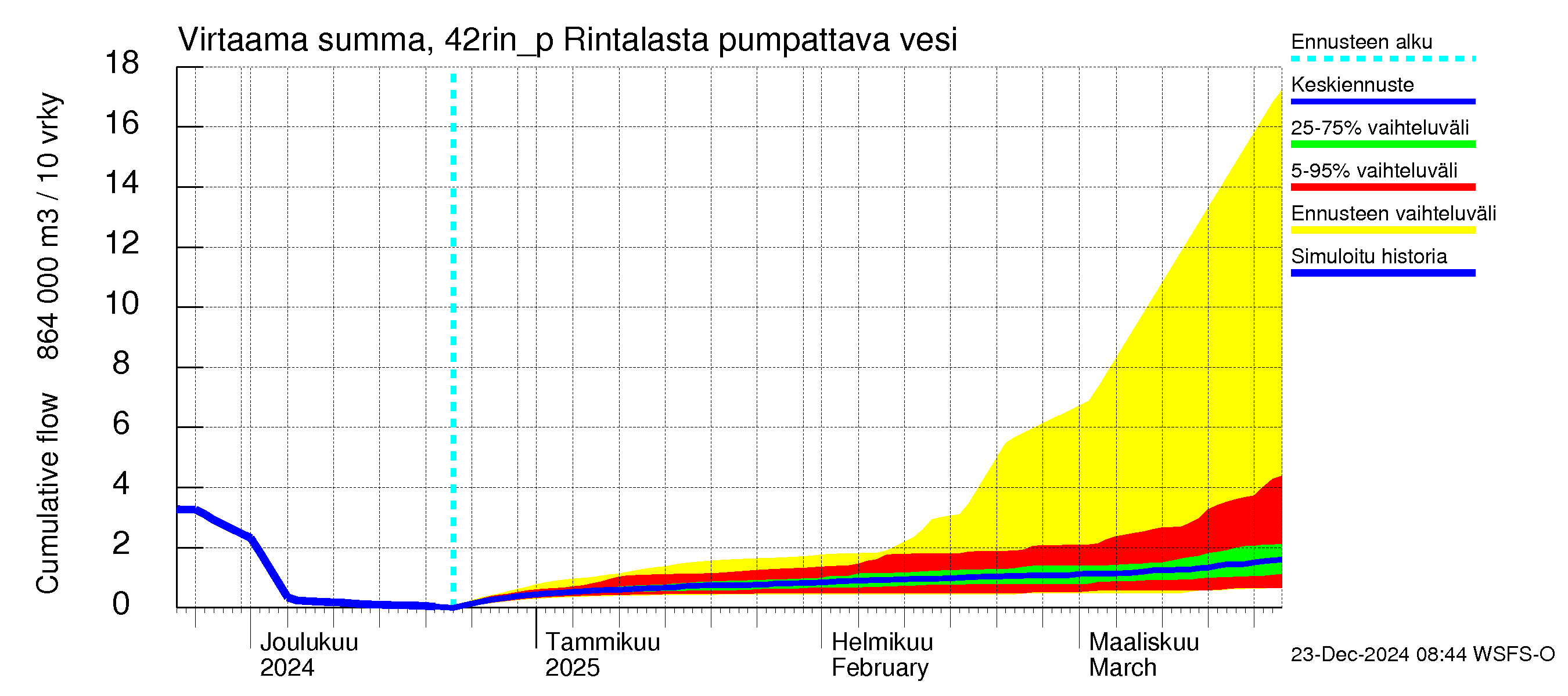 Kyrönjoen vesistöalue - Rintalasta pumpattava vesi: Virtaama / juoksutus - summa