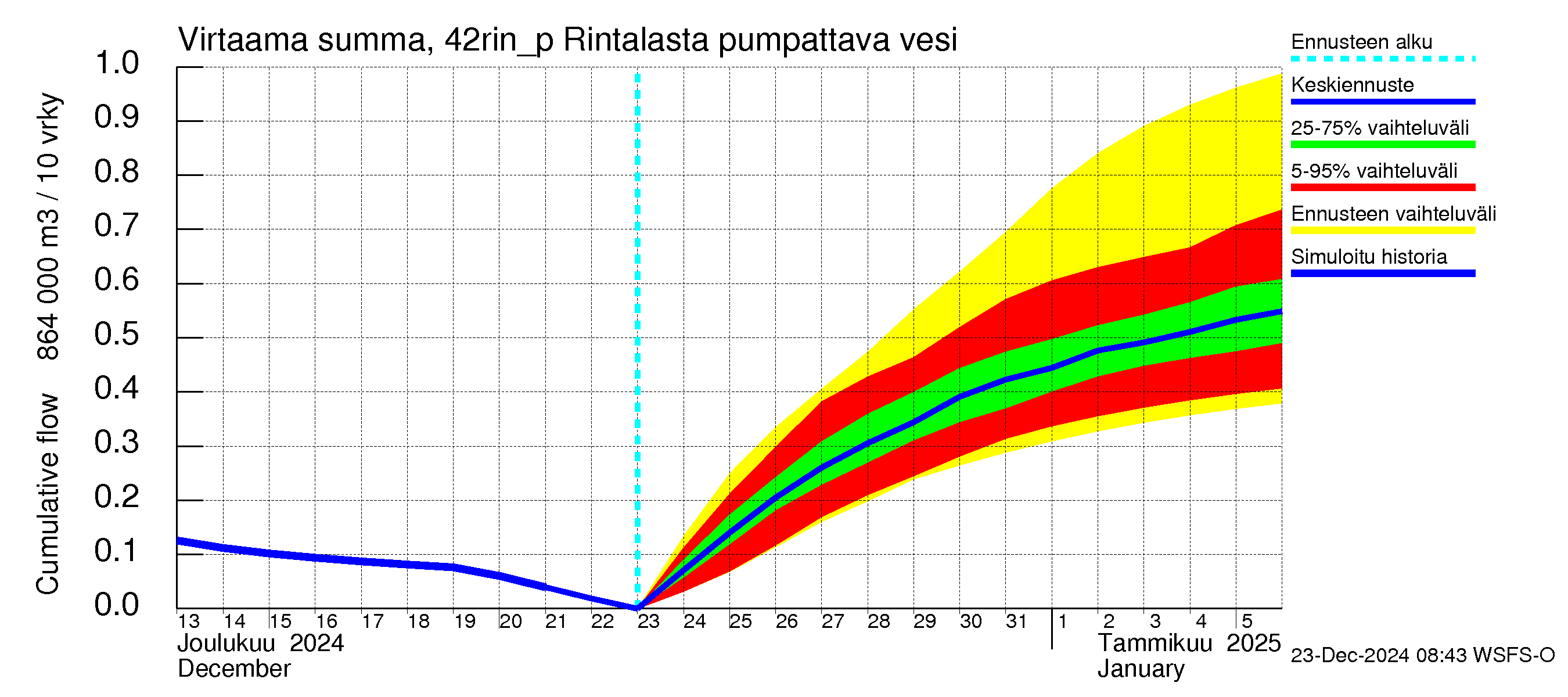 Kyrönjoen vesistöalue - Rintalasta pumpattava vesi: Virtaama / juoksutus - summa