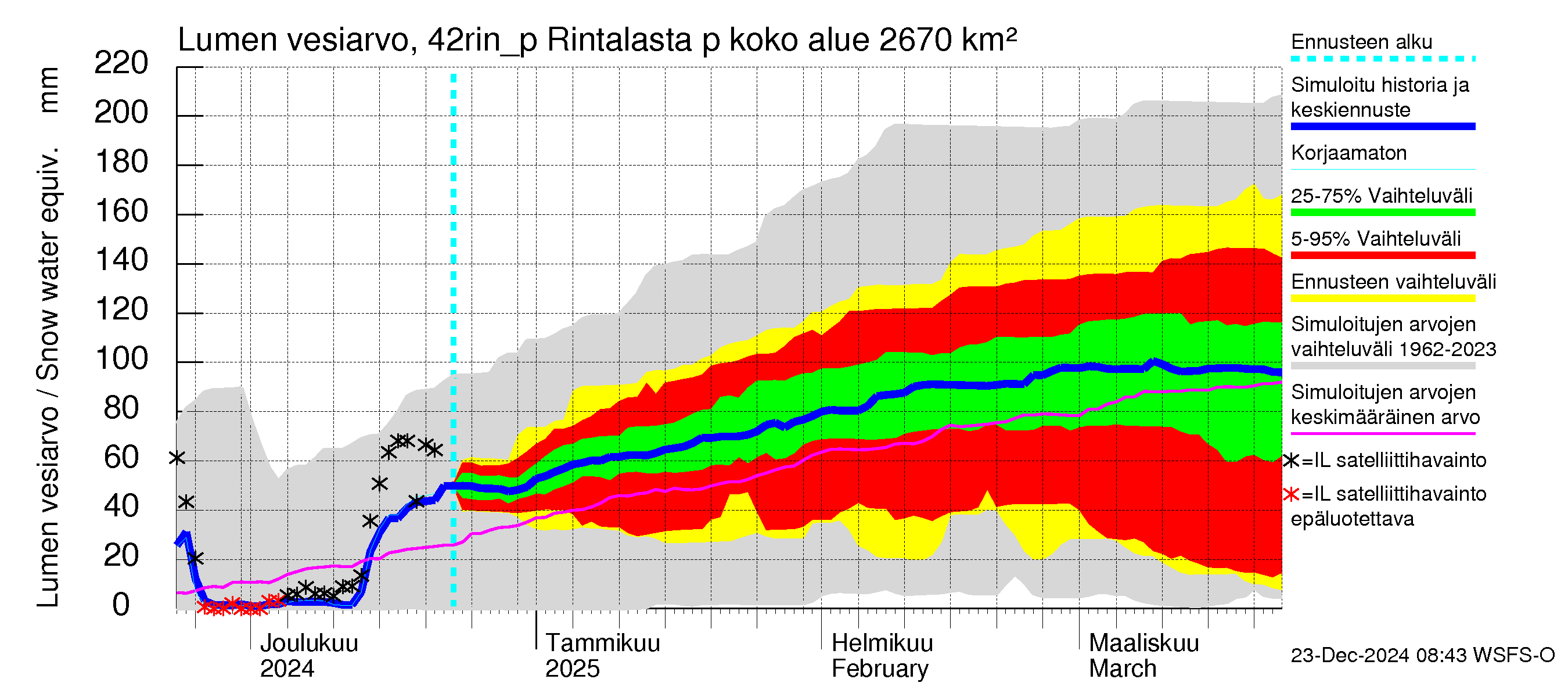 Kyrönjoen vesistöalue - Rintalasta pumpattava vesi: Lumen vesiarvo