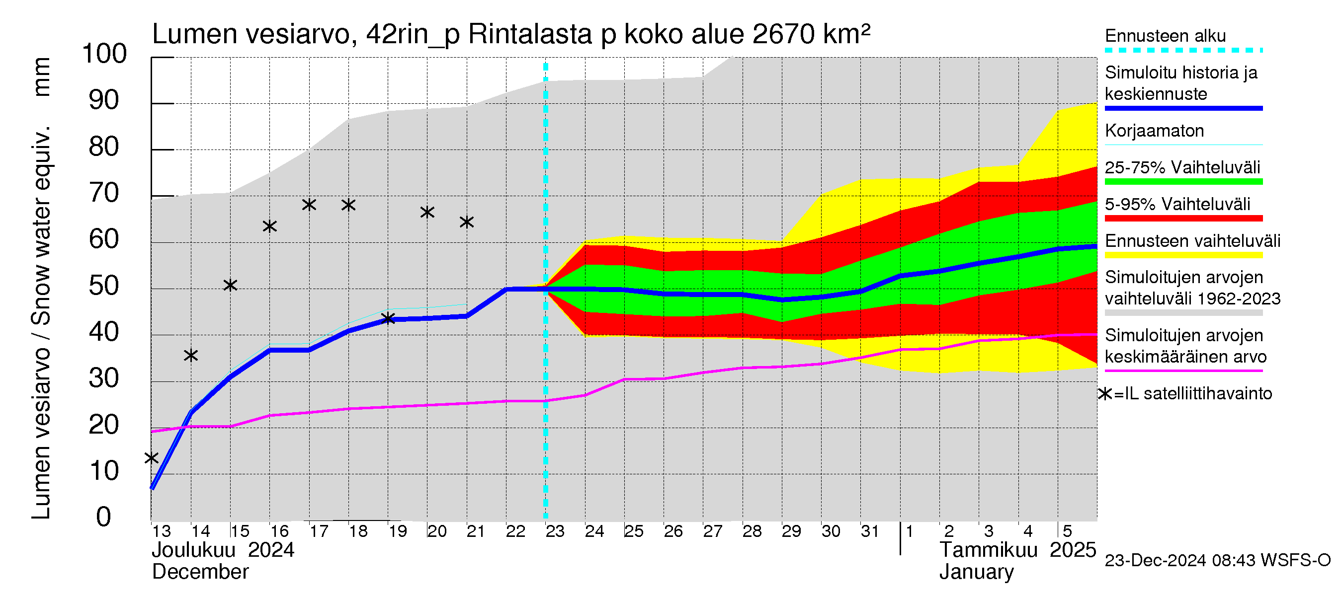 Kyrönjoen vesistöalue - Rintalasta pumpattava vesi: Lumen vesiarvo