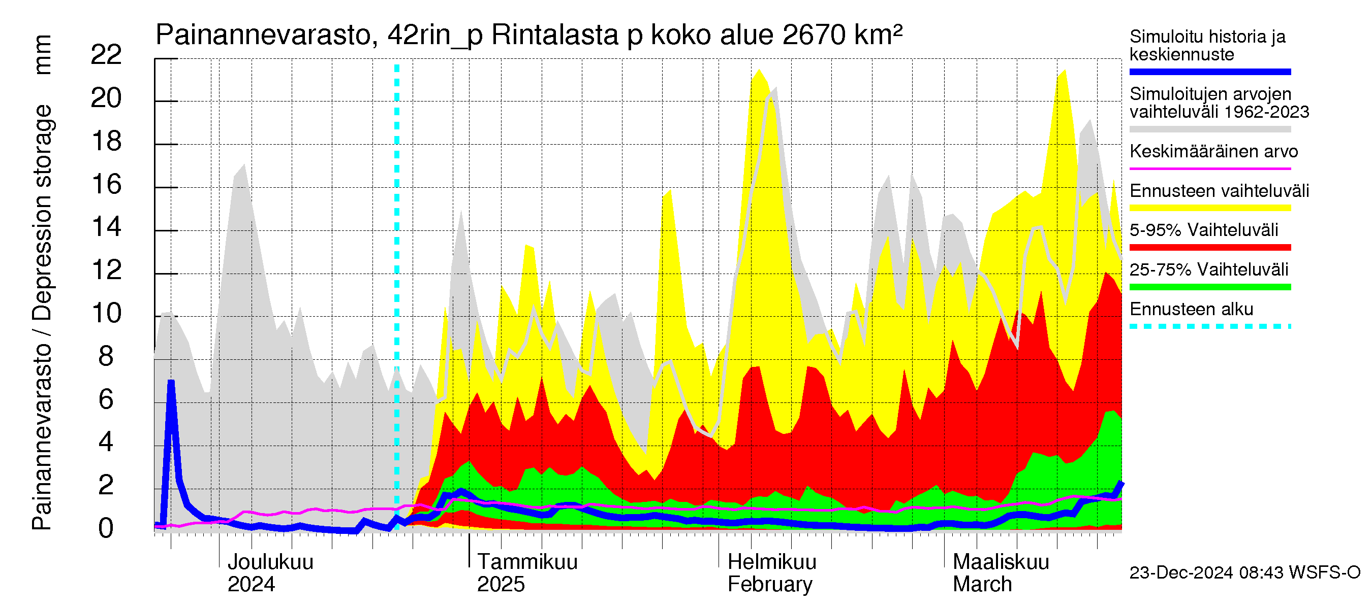 Kyrönjoen vesistöalue - Rintalasta pumpattava vesi: Painannevarasto