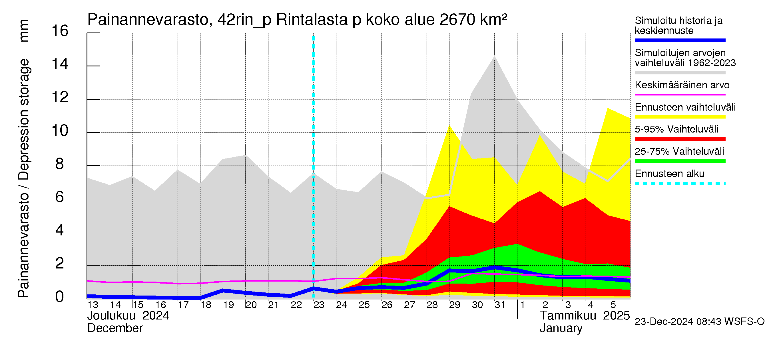 Kyrönjoen vesistöalue - Rintalasta pumpattava vesi: Painannevarasto