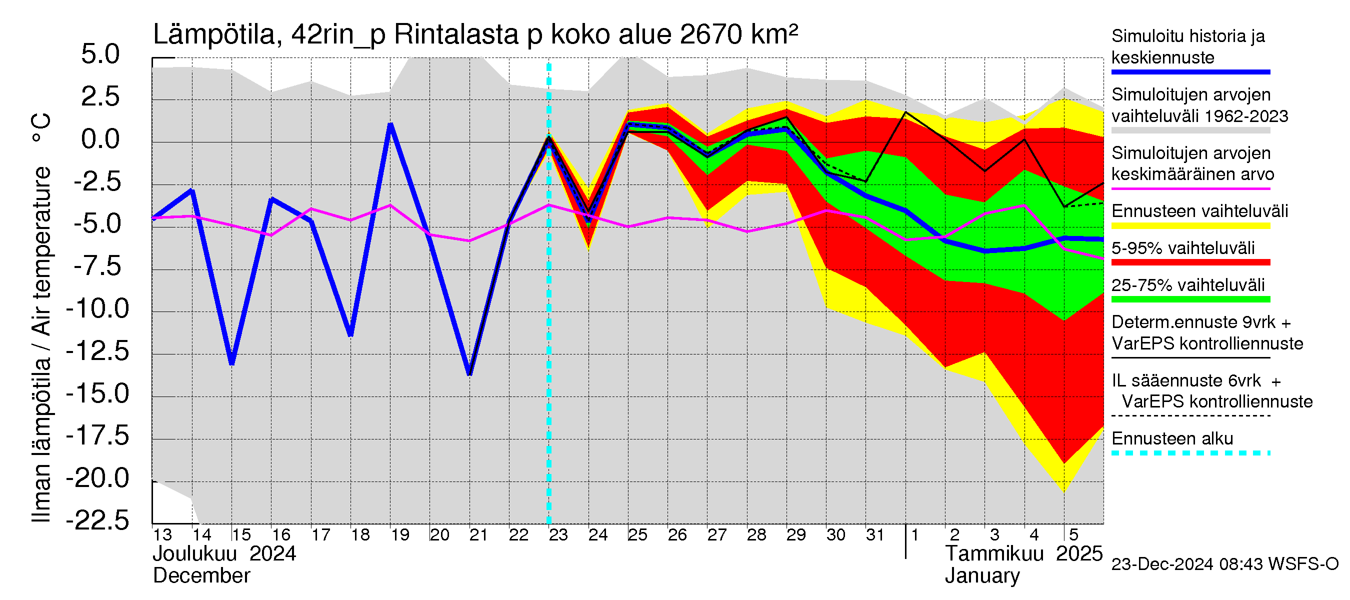 Kyrönjoen vesistöalue - Rintalasta pumpattava vesi: Ilman lämpötila