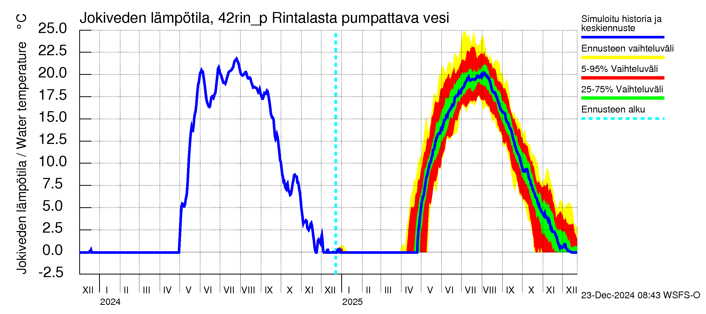 Kyrönjoen vesistöalue - Rintalasta pumpattava vesi: Jokiveden lämpötila