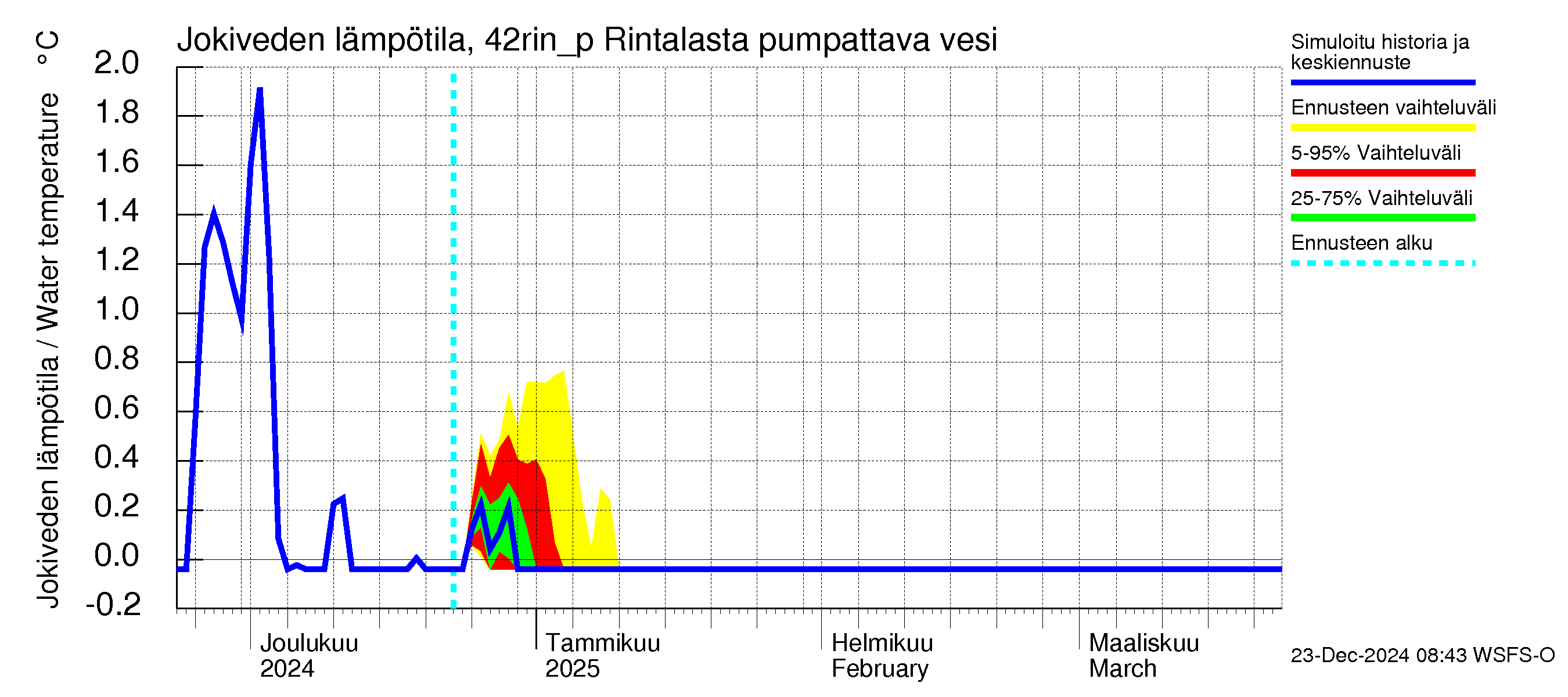 Kyrönjoen vesistöalue - Rintalasta pumpattava vesi: Jokiveden lämpötila