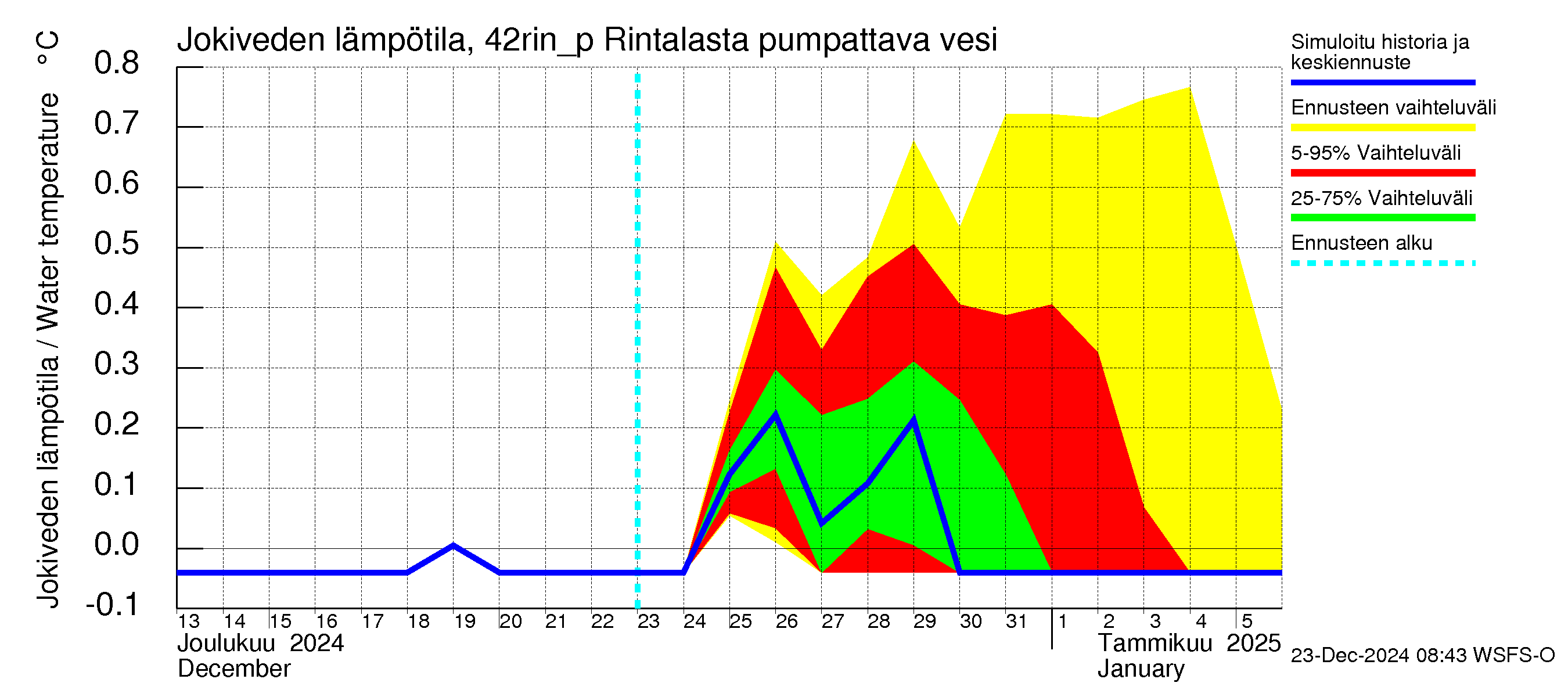 Kyrönjoen vesistöalue - Rintalasta pumpattava vesi: Jokiveden lämpötila