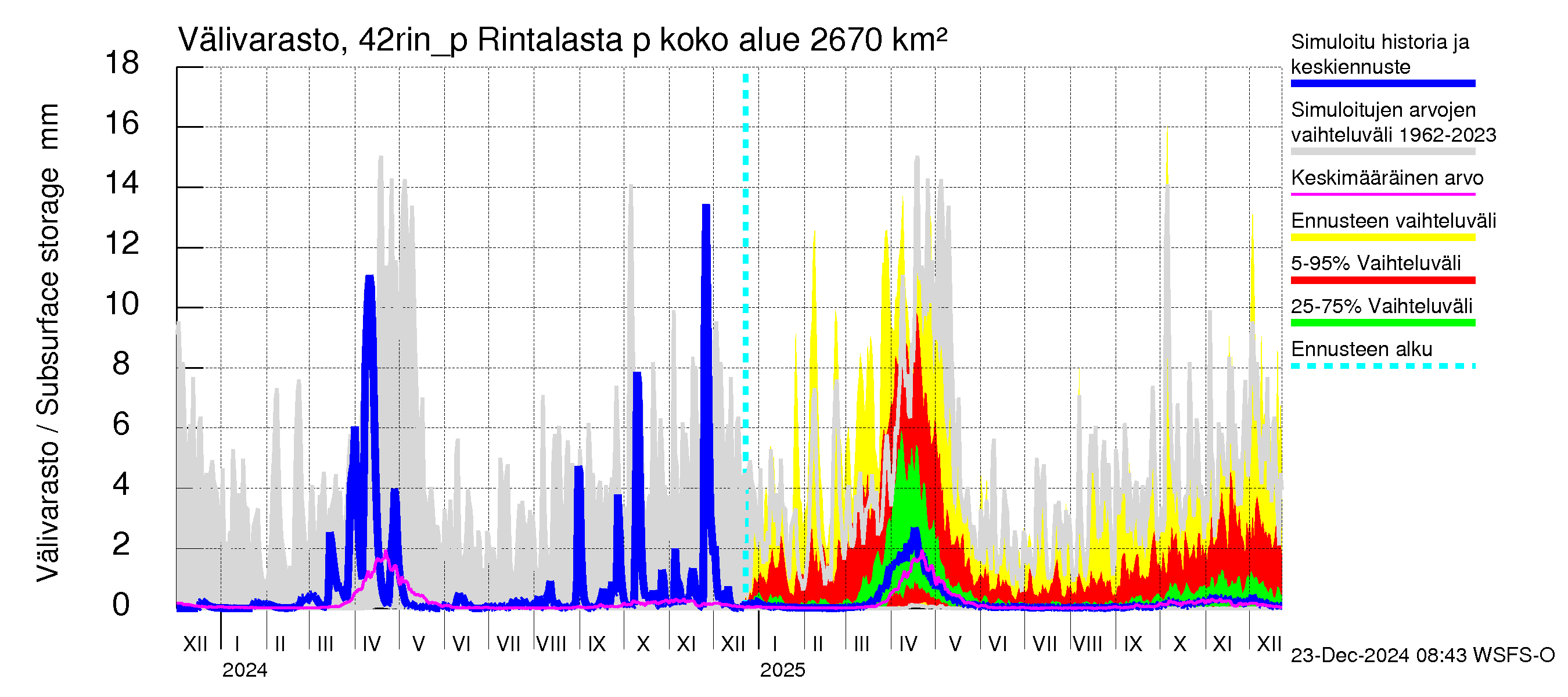 Kyrönjoen vesistöalue - Rintalasta pumpattava vesi: Välivarasto