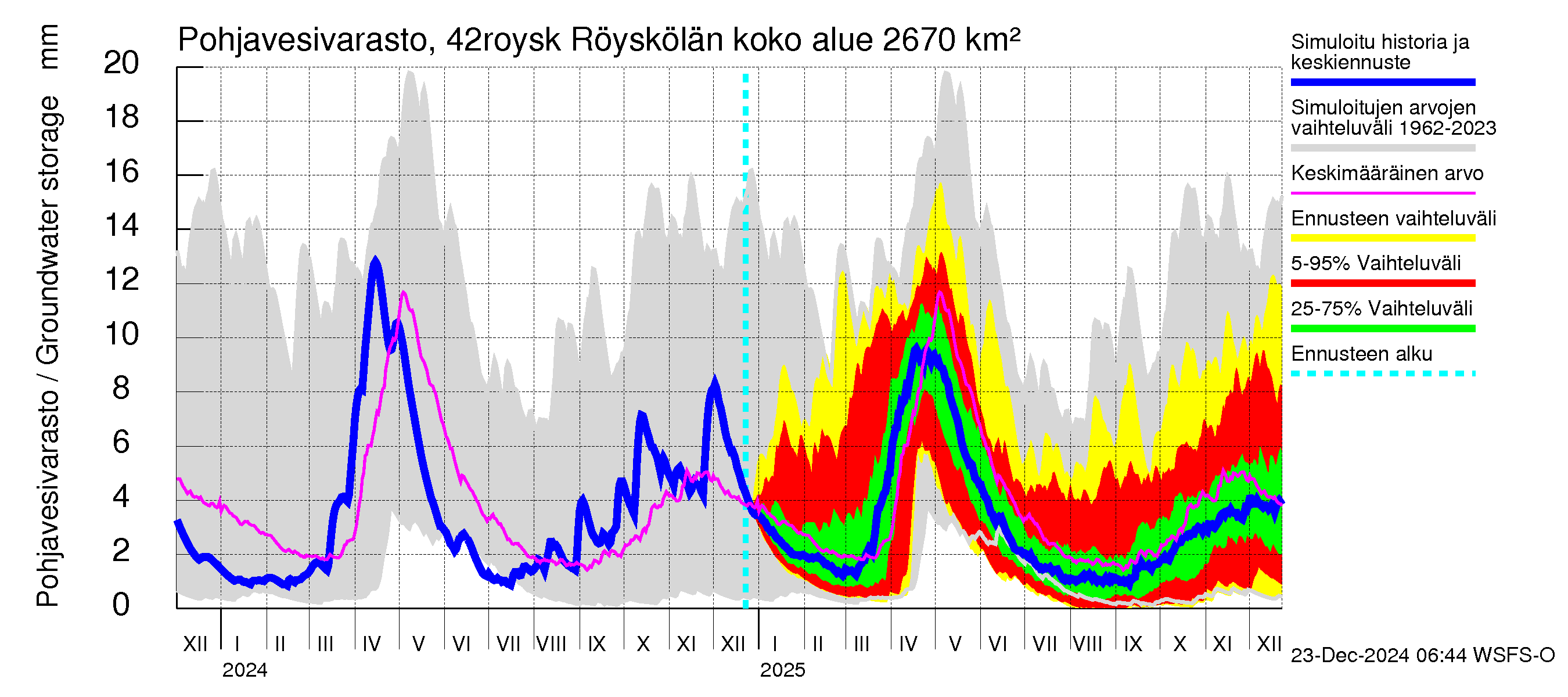 Kyrönjoen vesistöalue - Röyskölän sp pengerrysalueell: Pohjavesivarasto