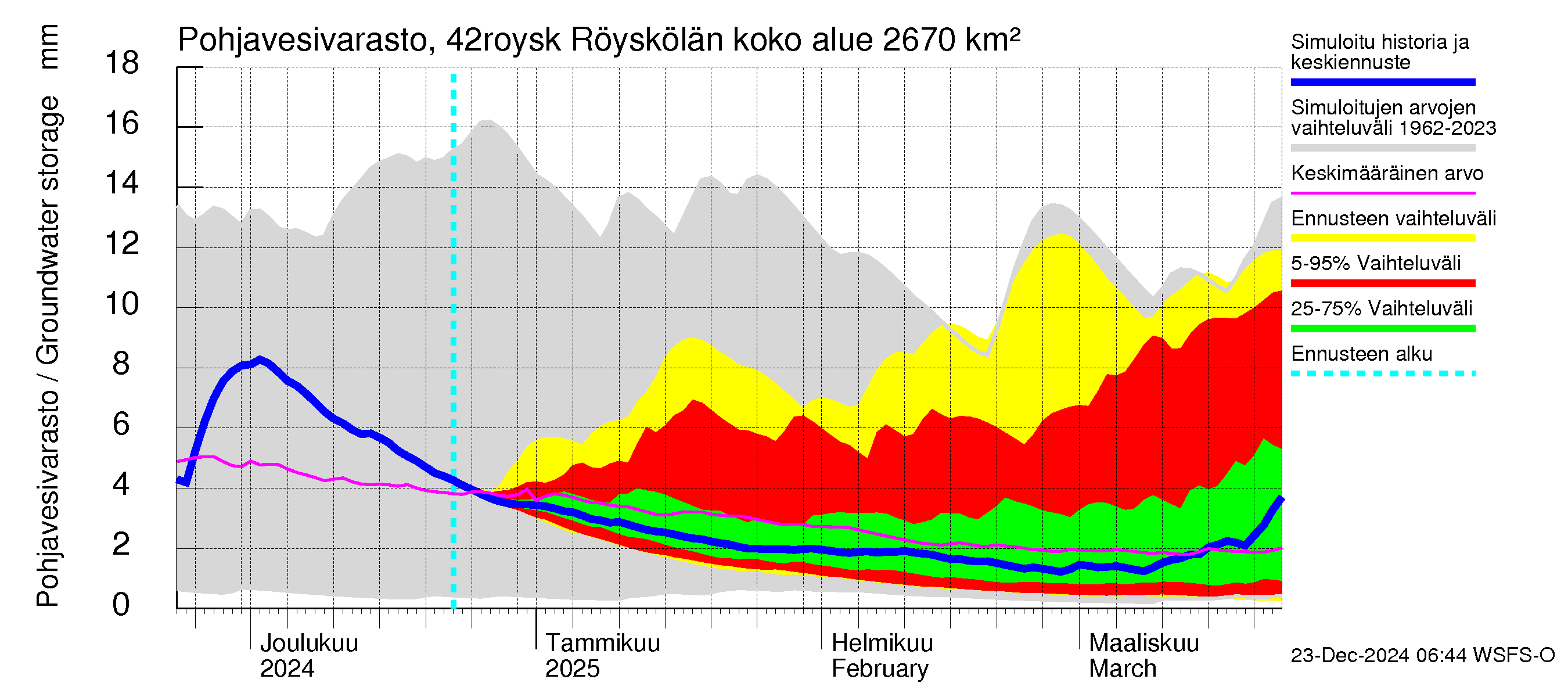 Kyrönjoen vesistöalue - Röyskölän sp pengerrysalueell: Pohjavesivarasto