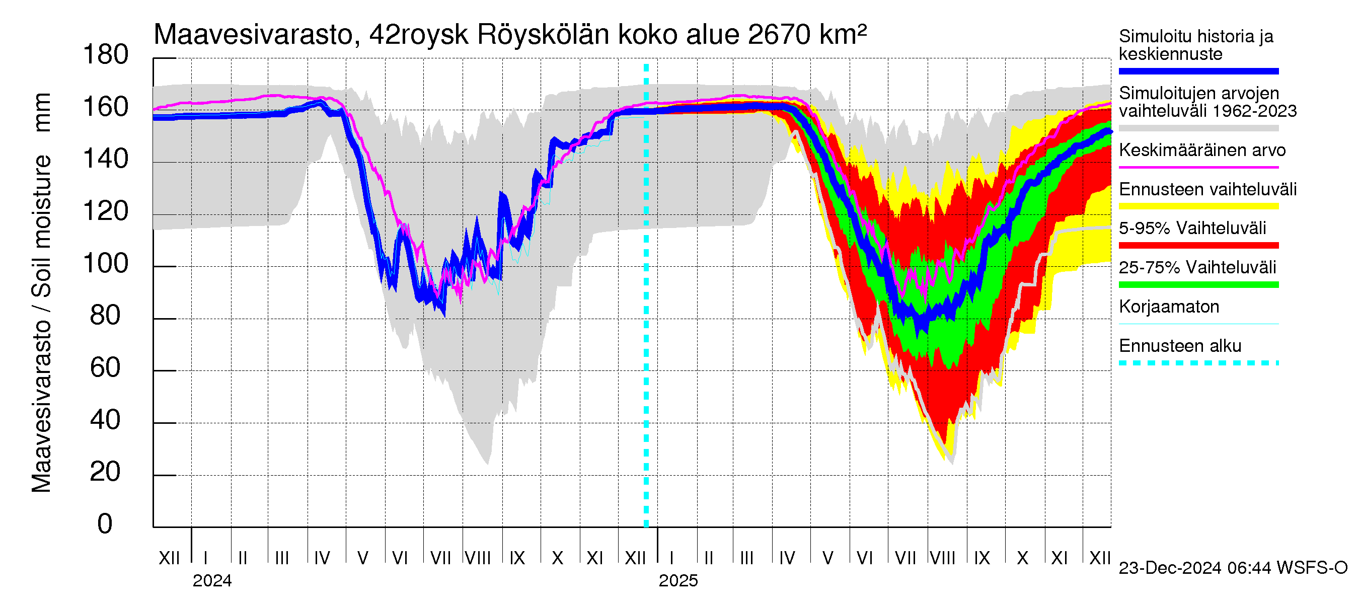 Kyrönjoen vesistöalue - Röyskölän sp pengerrysalueell: Maavesivarasto