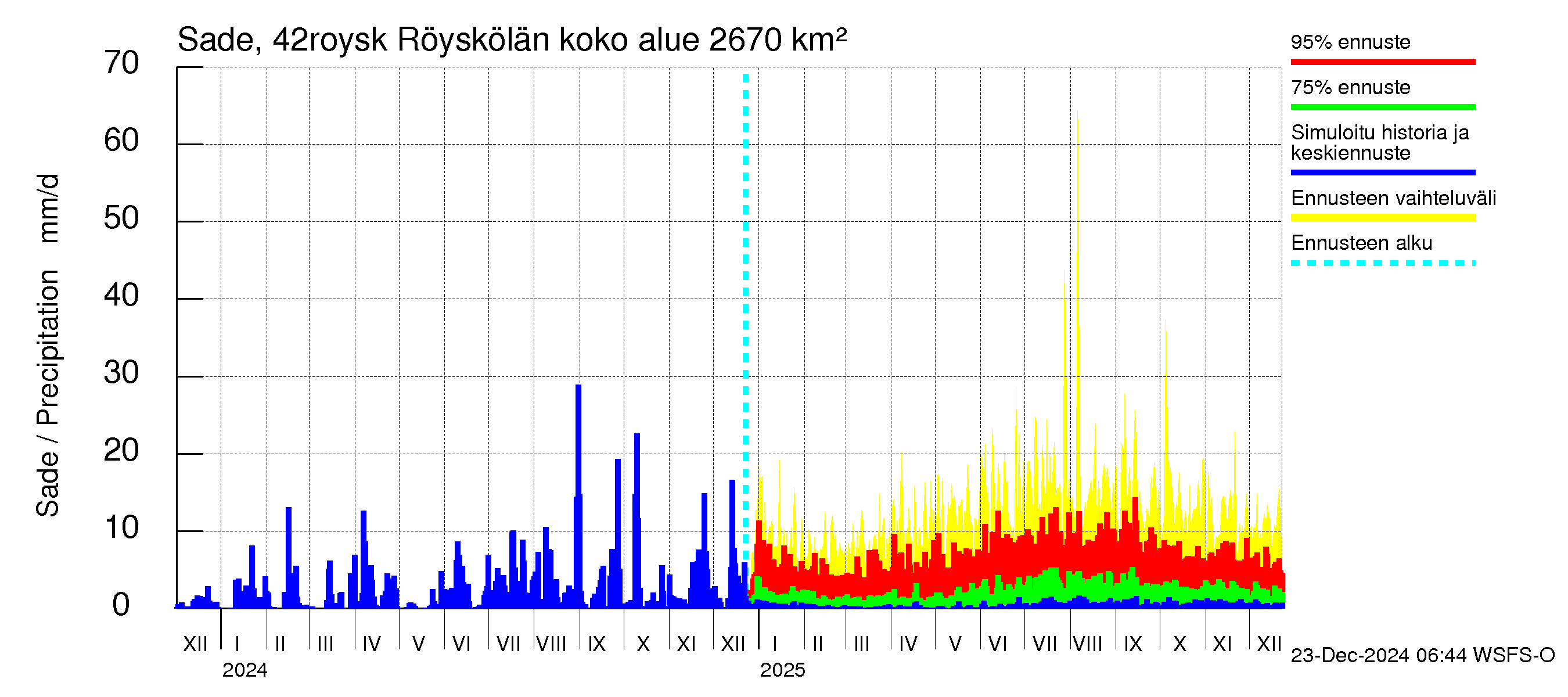 Kyrönjoen vesistöalue - Röyskölän sp pengerrysalueell: Sade