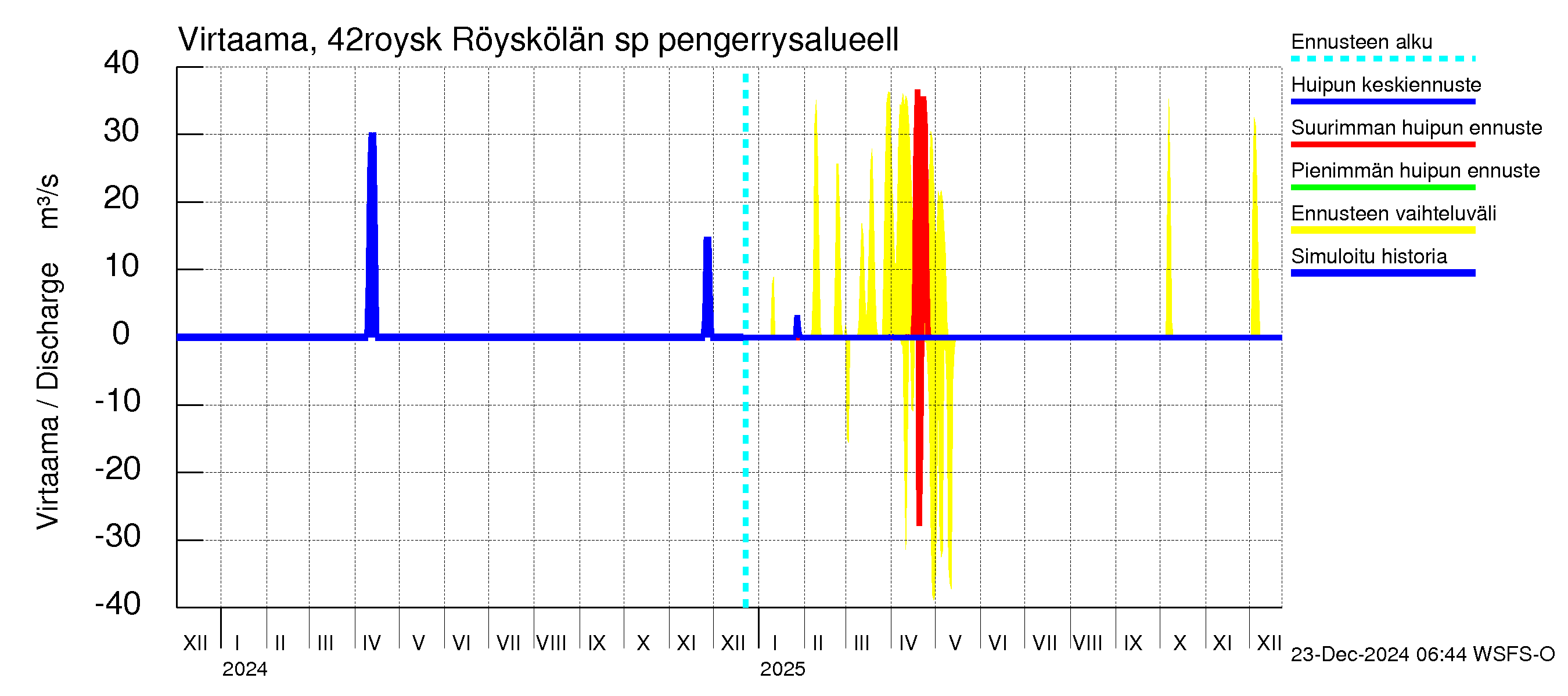 Kyrönjoen vesistöalue - Röyskölän sp pengerrysalueell: Virtaama / juoksutus - huippujen keski- ja ääriennusteet