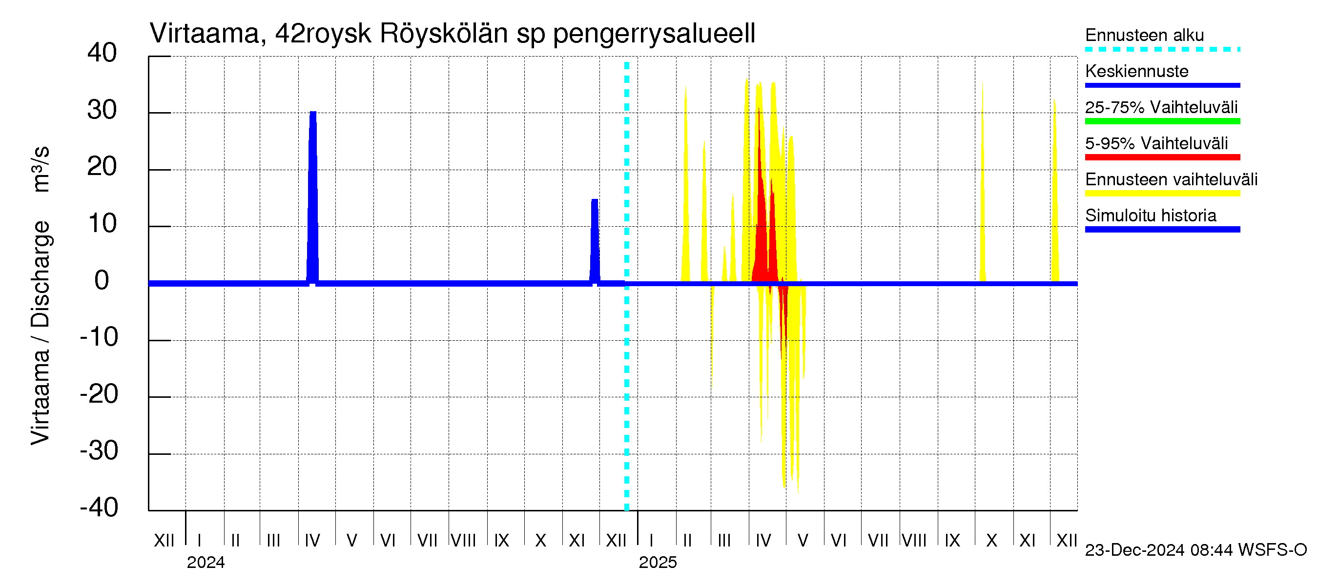 Kyrönjoen vesistöalue - Röyskölän sp pengerrysalueell: Virtaama / juoksutus - jakaumaennuste