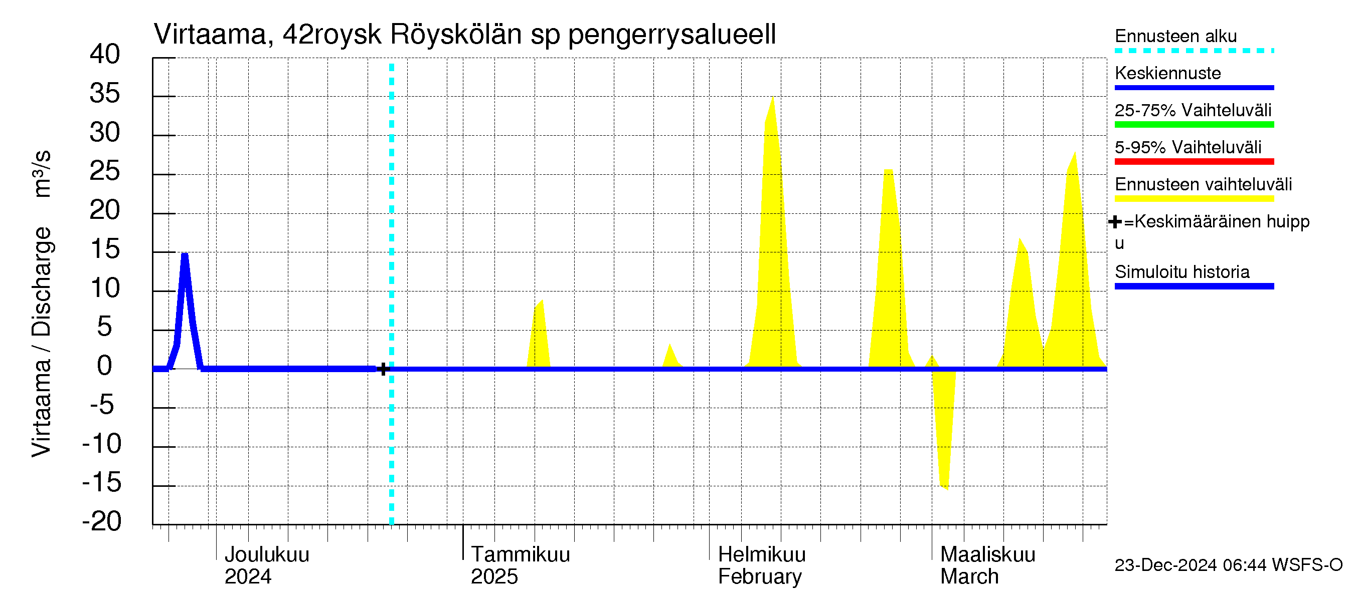 Kyrönjoen vesistöalue - Röyskölän sp pengerrysalueell: Virtaama / juoksutus - jakaumaennuste