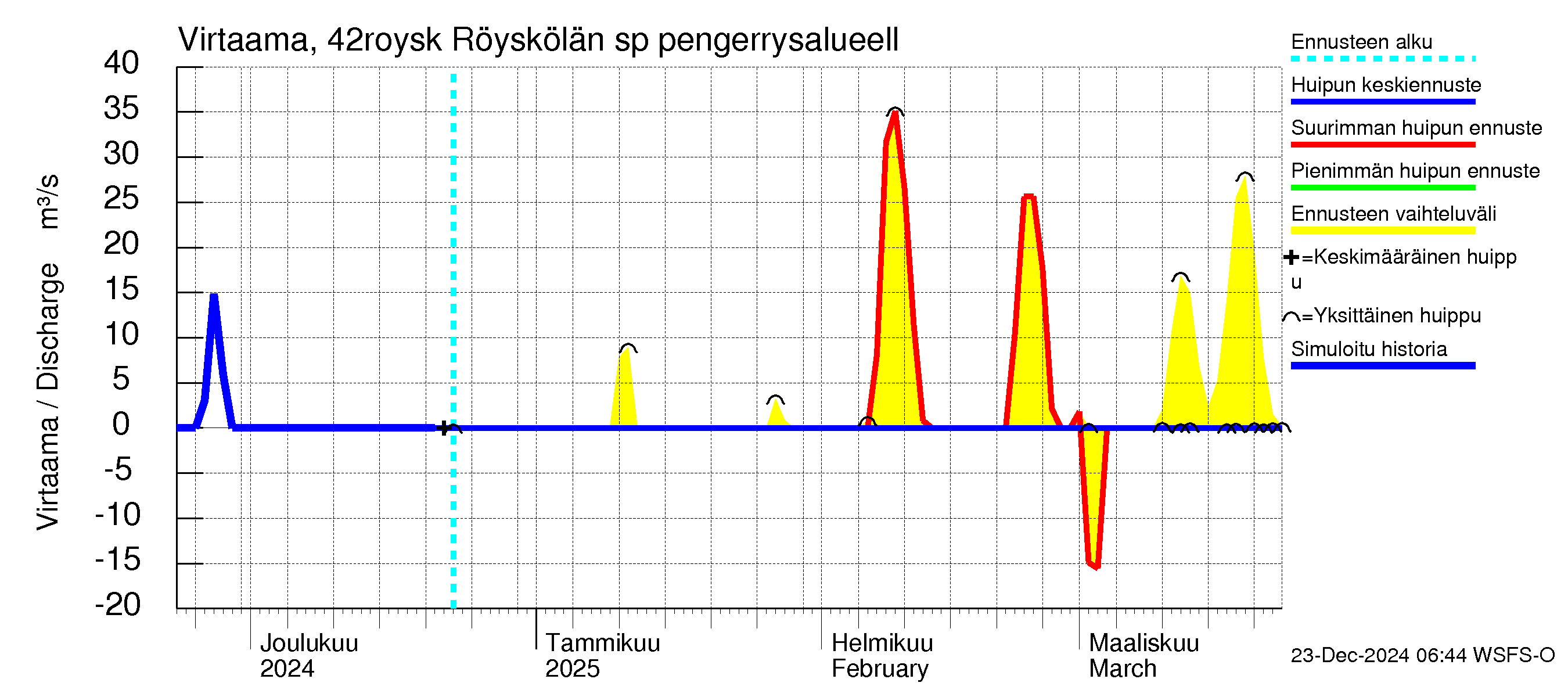 Kyrönjoen vesistöalue - Röyskölän sp pengerrysalueell: Virtaama / juoksutus - huippujen keski- ja ääriennusteet