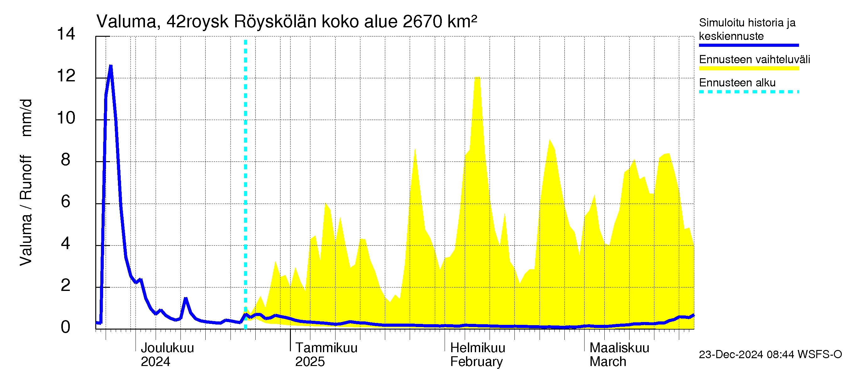 Kyrönjoen vesistöalue - Röyskölän sp pengerrysalueell: Valuma