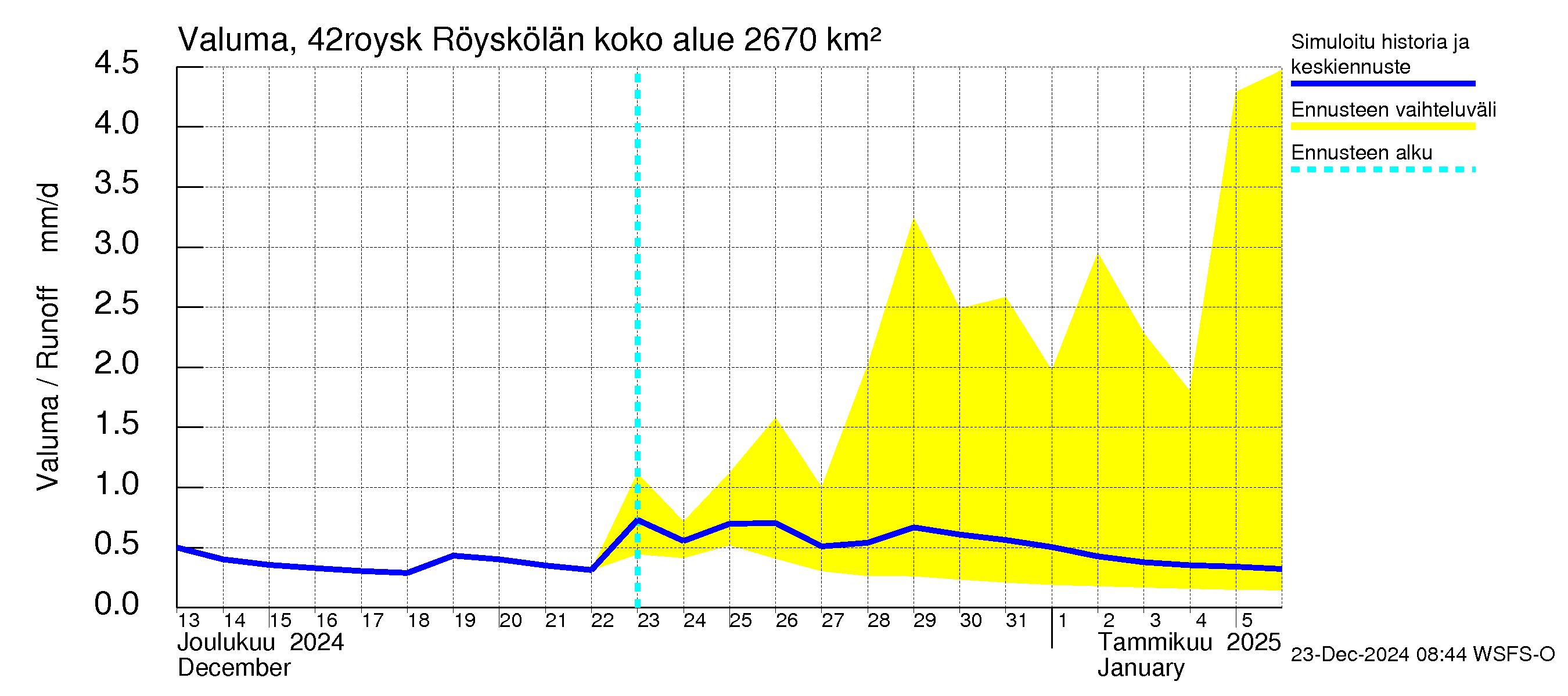 Kyrönjoen vesistöalue - Röyskölän sp pengerrysalueell: Valuma