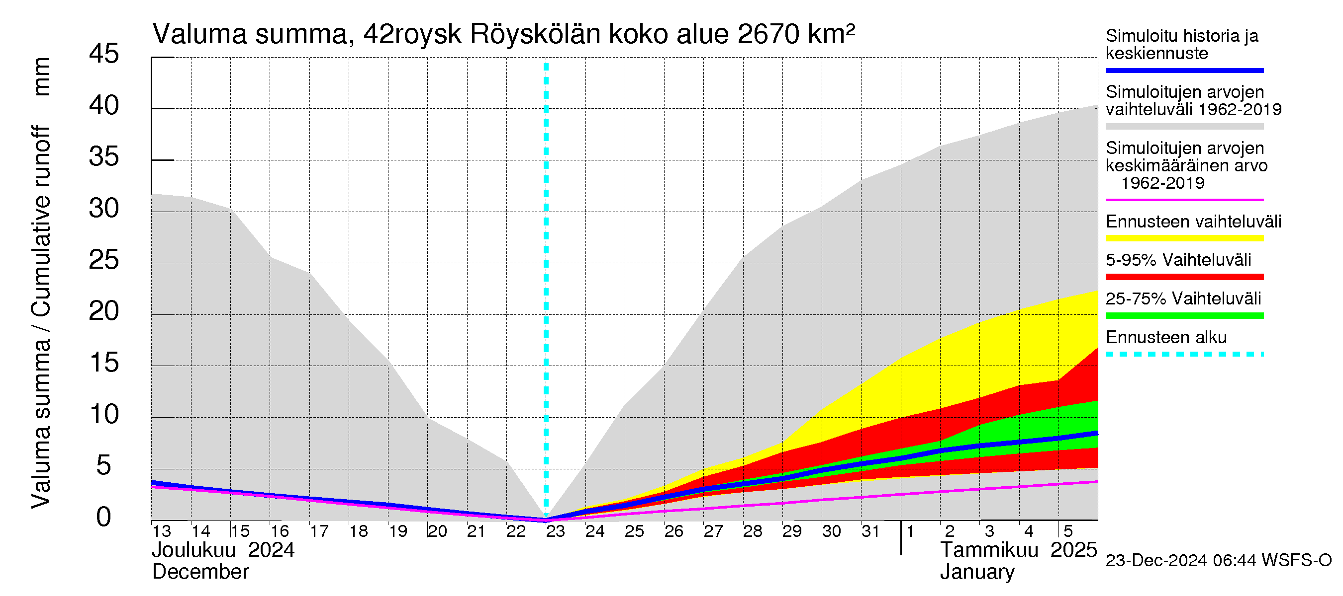 Kyrönjoen vesistöalue - Röyskölän sp pengerrysalueell: Valuma - summa