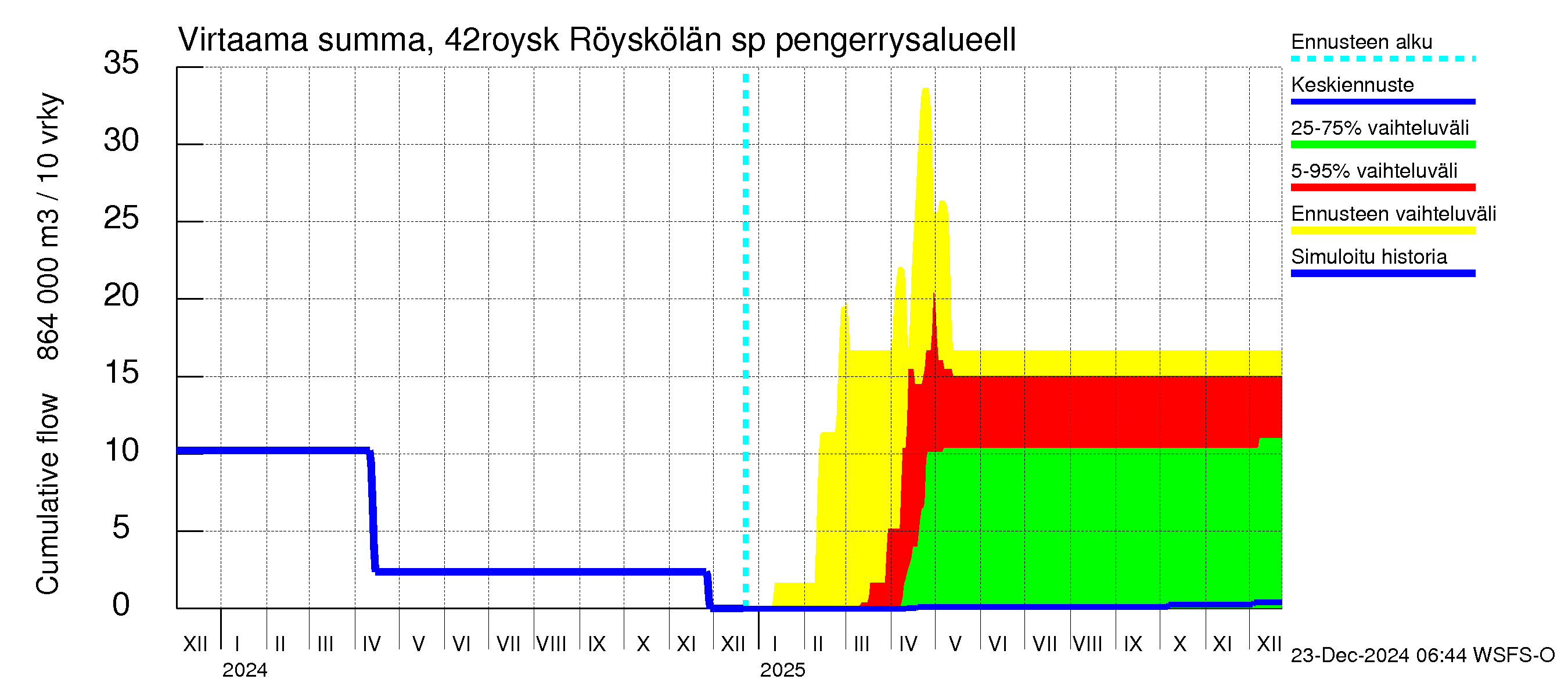 Kyrönjoen vesistöalue - Röyskölän sp pengerrysalueell: Virtaama / juoksutus - summa