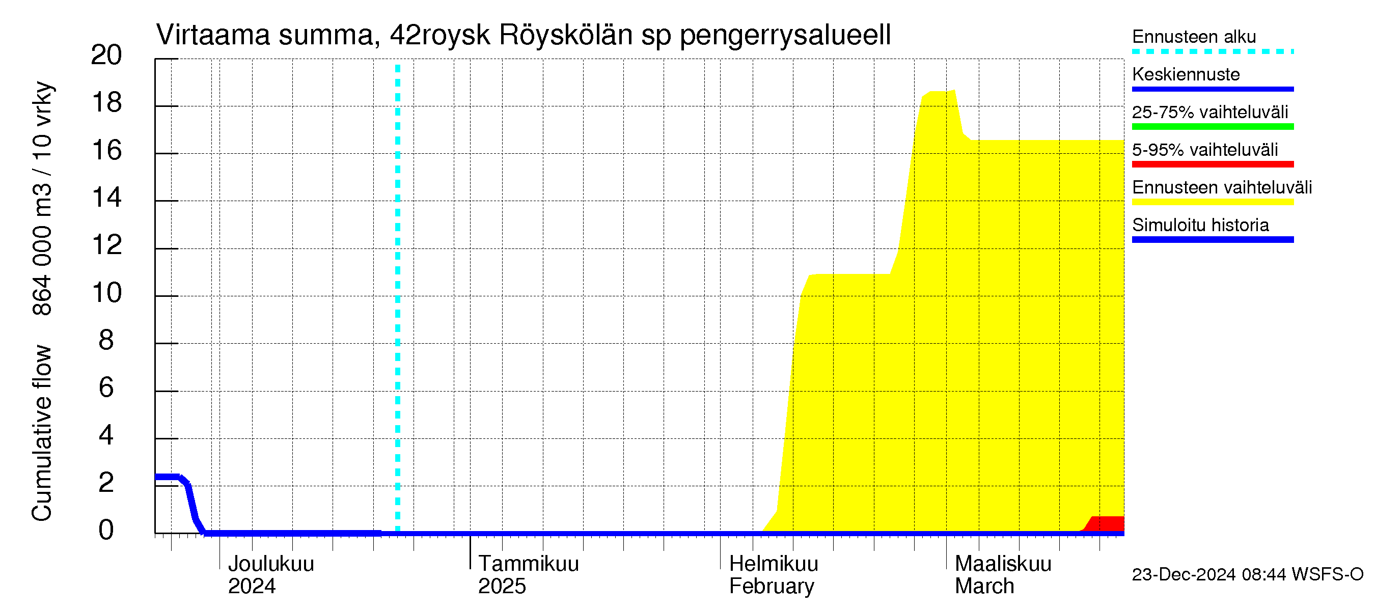 Kyrönjoen vesistöalue - Röyskölän sp pengerrysalueell: Virtaama / juoksutus - summa