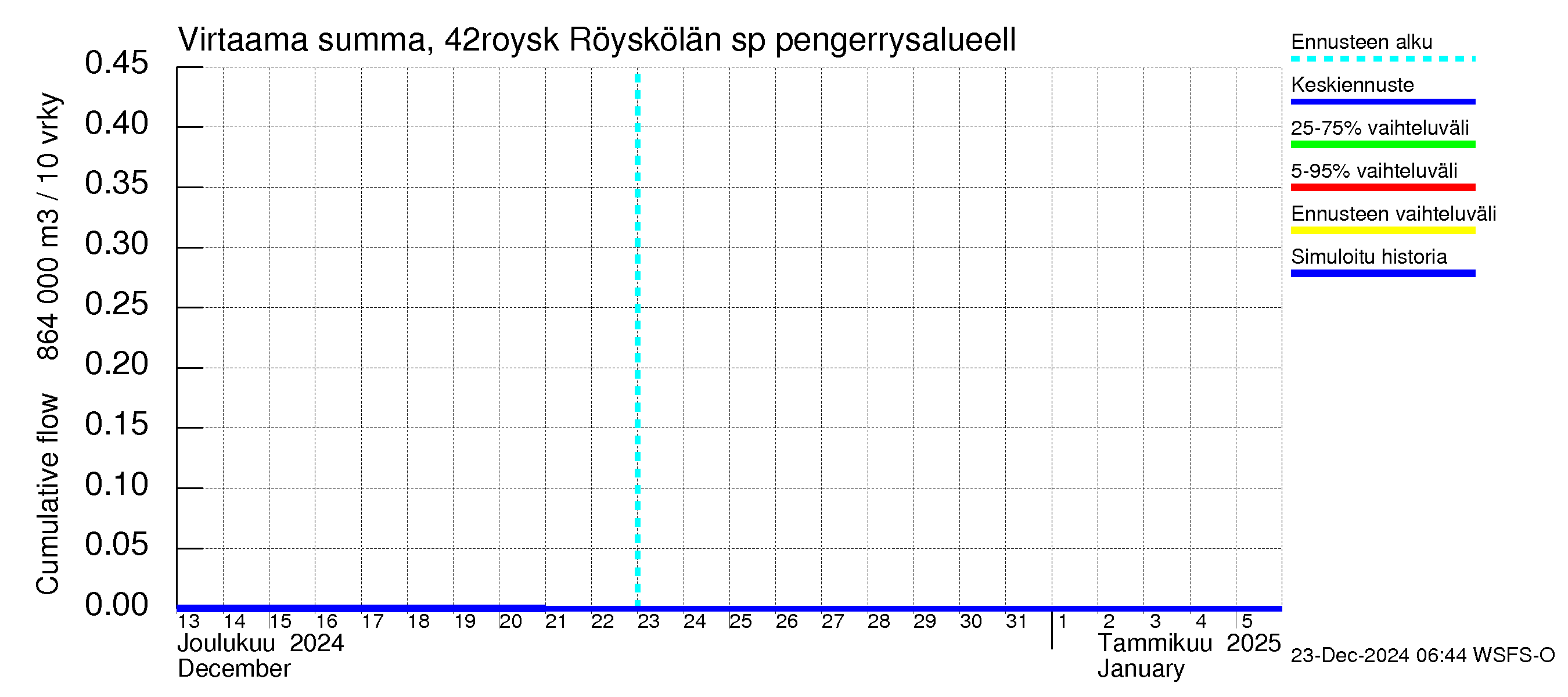 Kyrönjoen vesistöalue - Röyskölän sp pengerrysalueell: Virtaama / juoksutus - summa