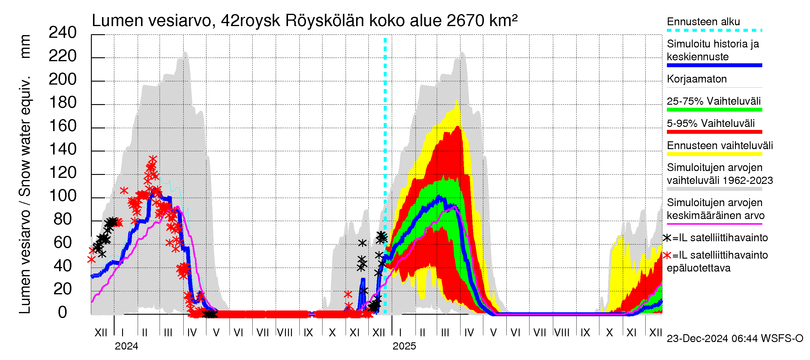 Kyrönjoen vesistöalue - Röyskölän sp pengerrysalueell: Lumen vesiarvo