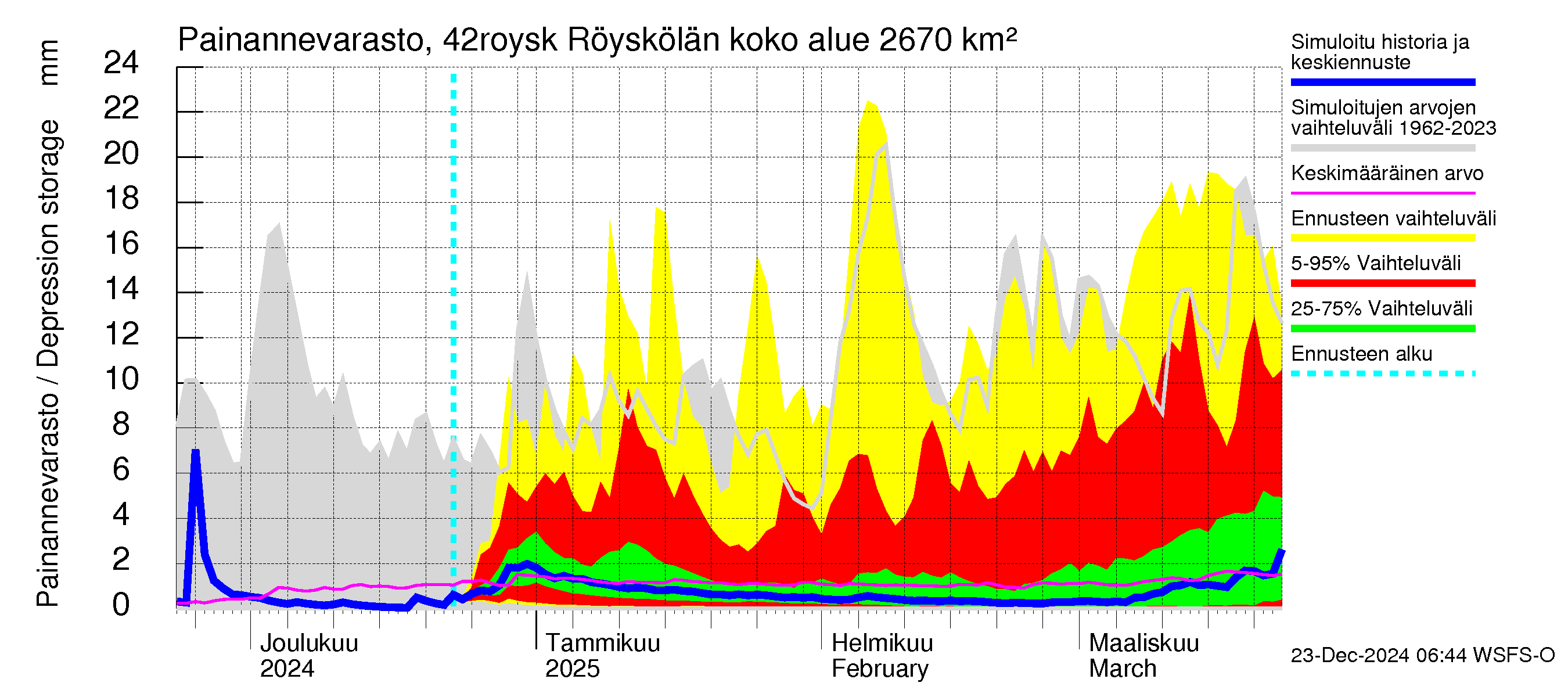 Kyrönjoen vesistöalue - Röyskölän sp pengerrysalueell: Painannevarasto