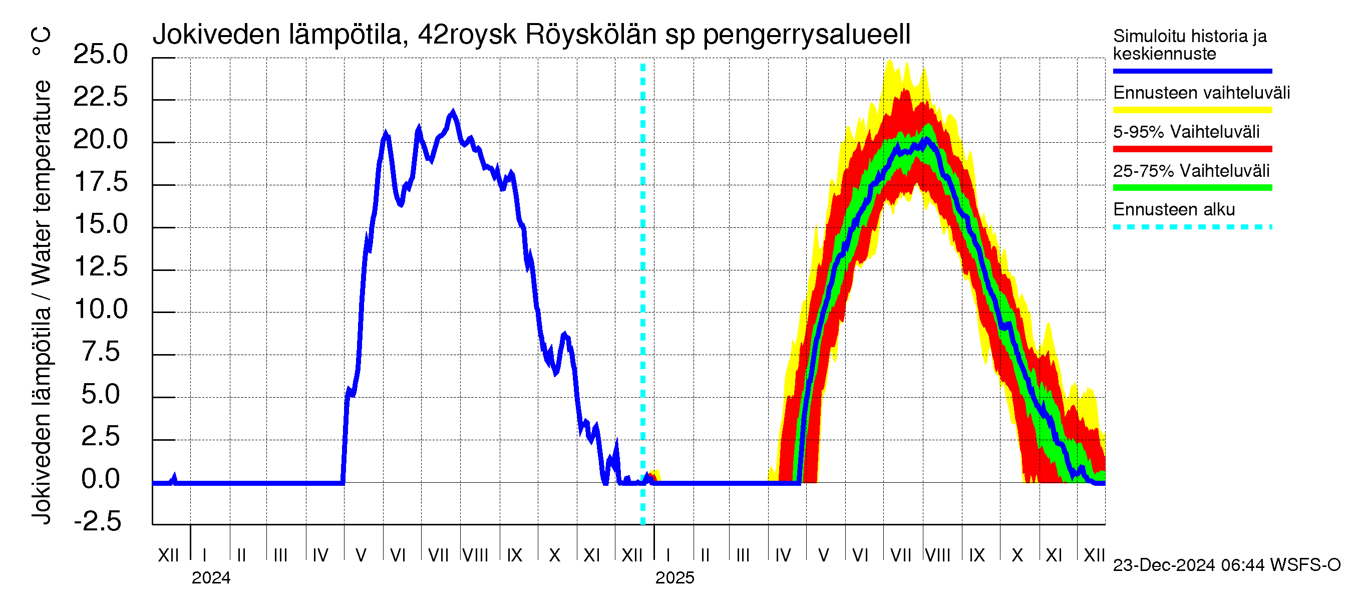 Kyrönjoen vesistöalue - Röyskölän sp pengerrysalueell: Jokiveden lämpötila