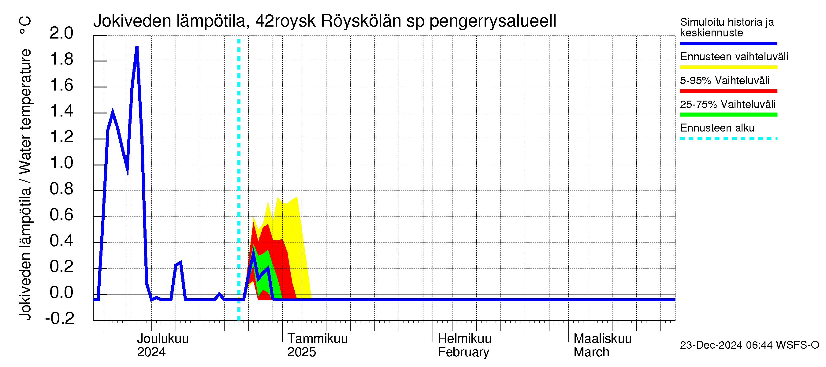 Kyrönjoen vesistöalue - Röyskölän sp pengerrysalueell: Jokiveden lämpötila