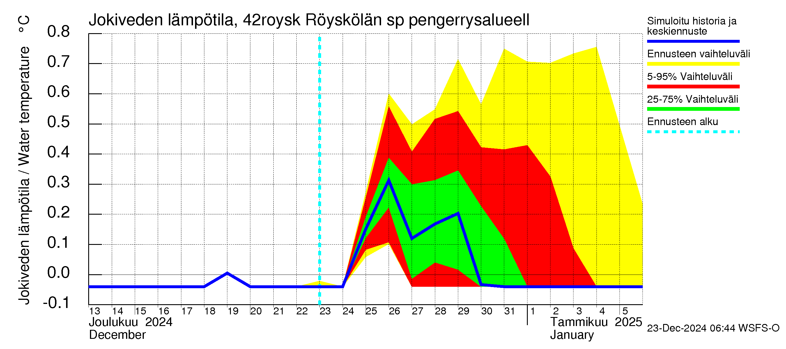 Kyrönjoen vesistöalue - Röyskölän sp pengerrysalueell: Jokiveden lämpötila