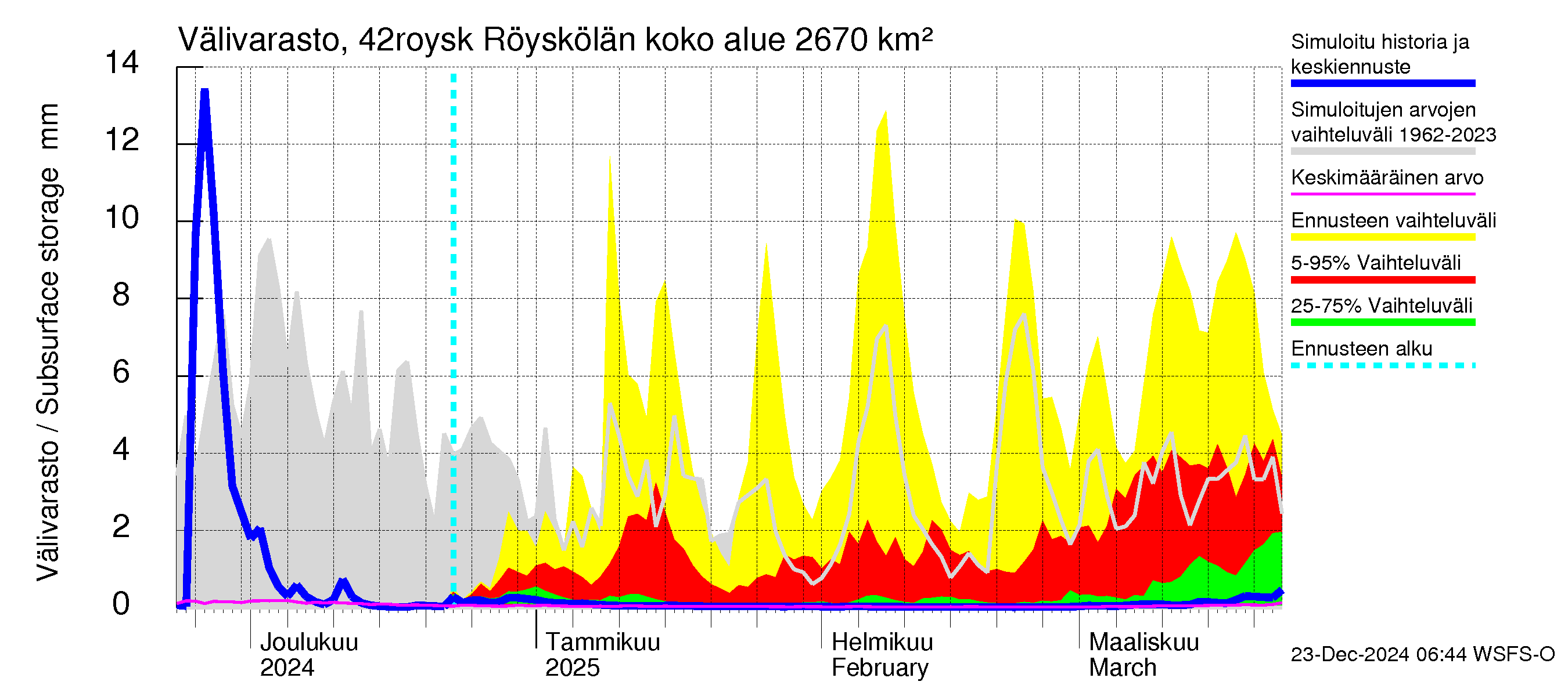 Kyrönjoen vesistöalue - Röyskölän sp pengerrysalueell: Välivarasto