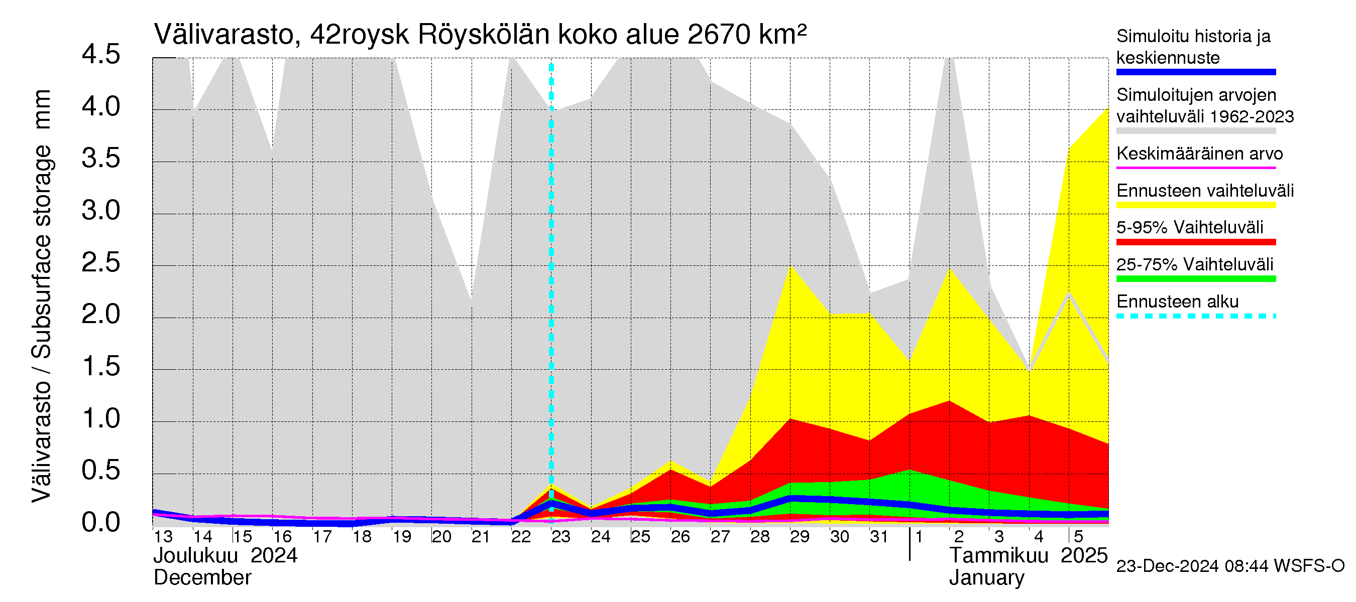 Kyrönjoen vesistöalue - Röyskölän sp pengerrysalueell: Välivarasto