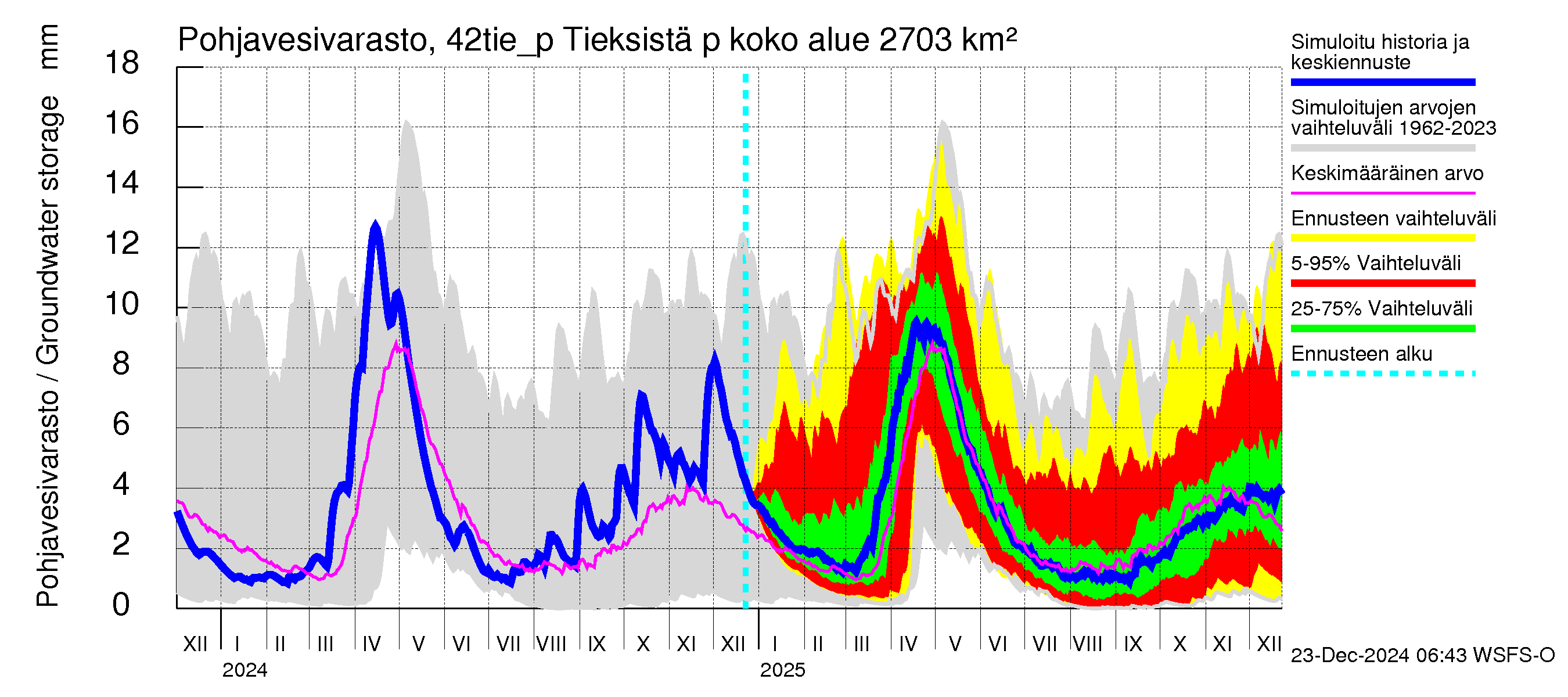 Kyrönjoen vesistöalue - Tieksistä pumpattava vesi: Pohjavesivarasto