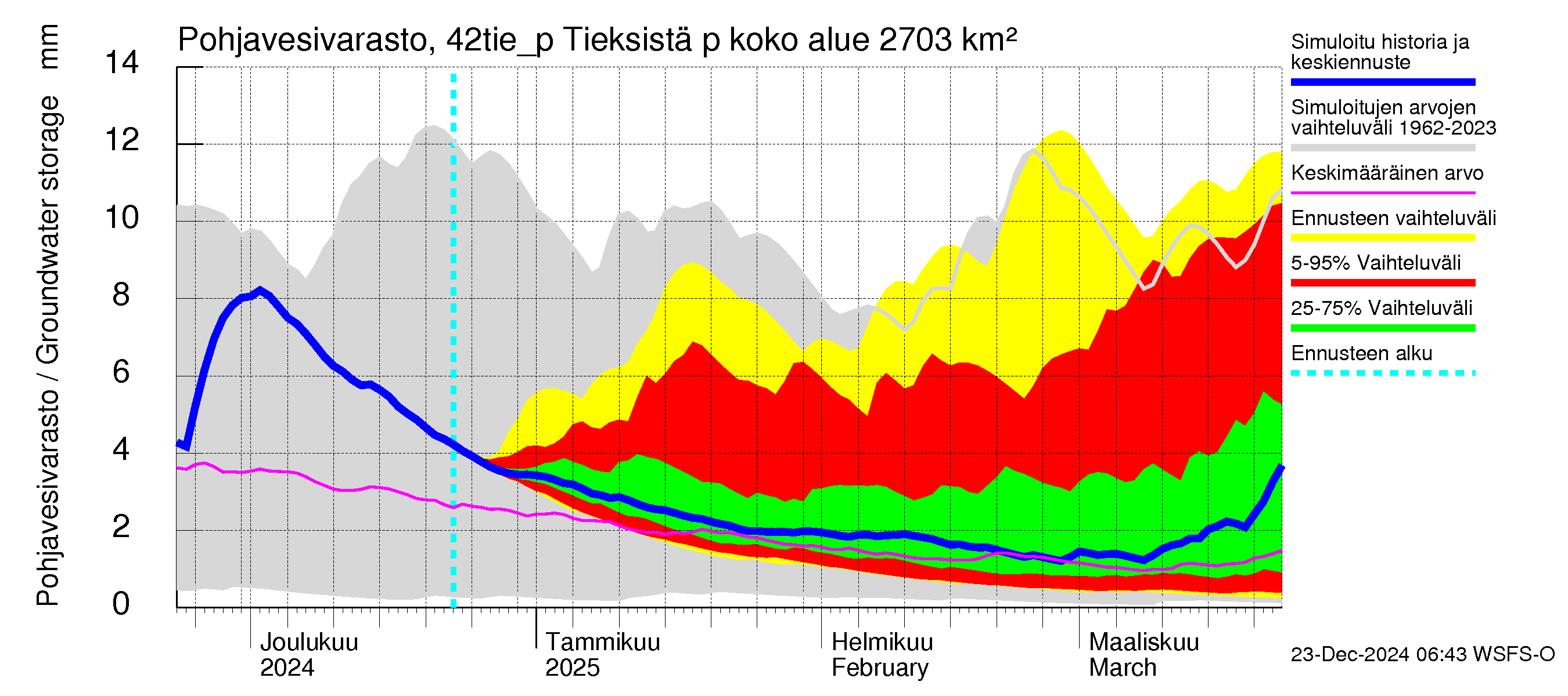 Kyrönjoen vesistöalue - Tieksistä pumpattava vesi: Pohjavesivarasto