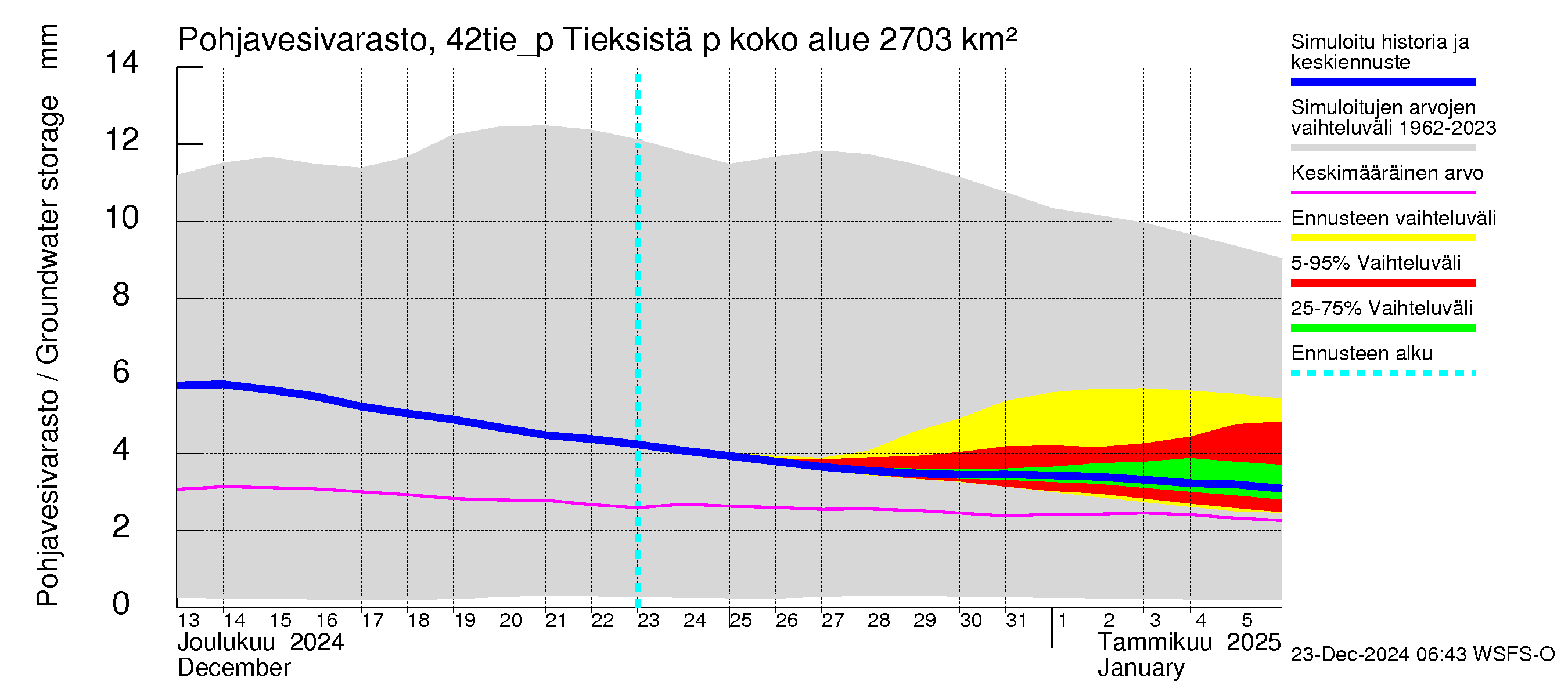 Kyrönjoen vesistöalue - Tieksistä pumpattava vesi: Pohjavesivarasto