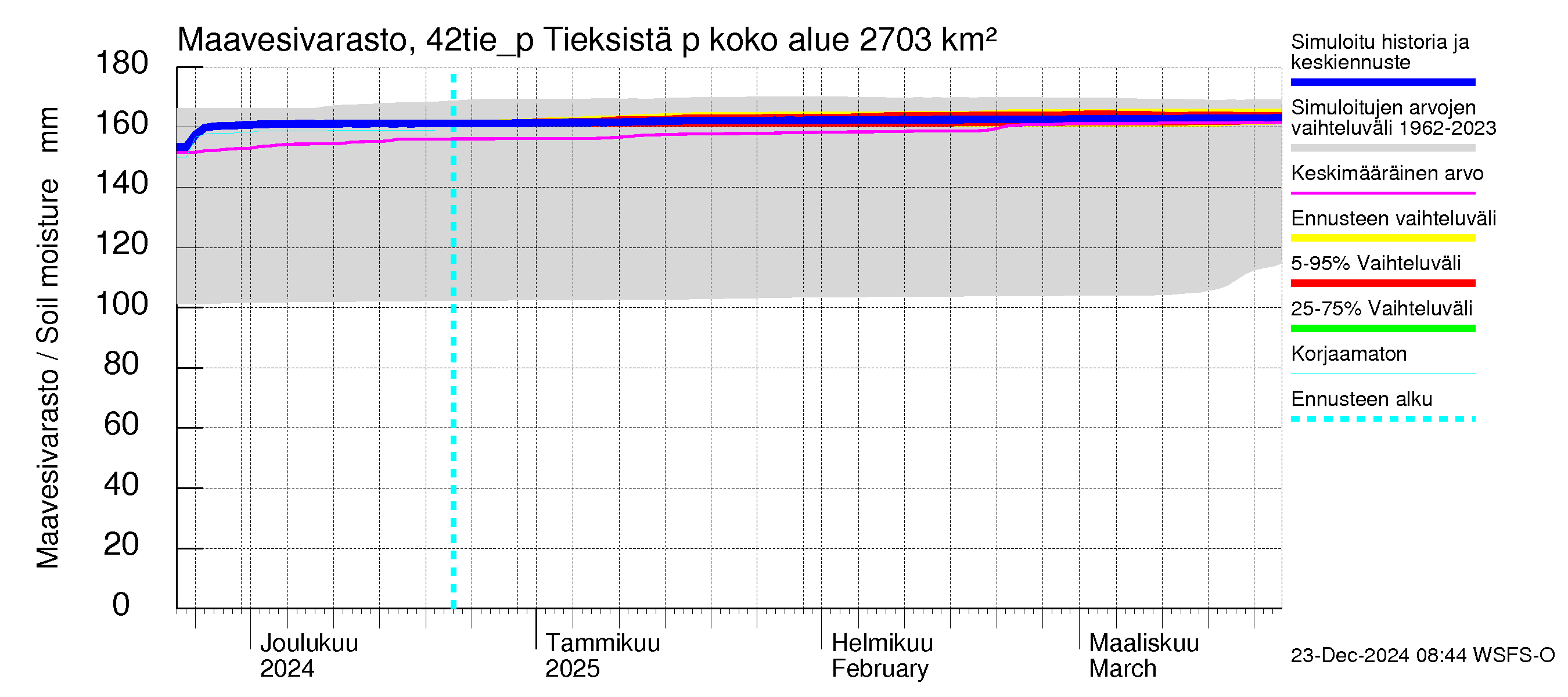 Kyrönjoen vesistöalue - Tieksistä pumpattava vesi: Maavesivarasto