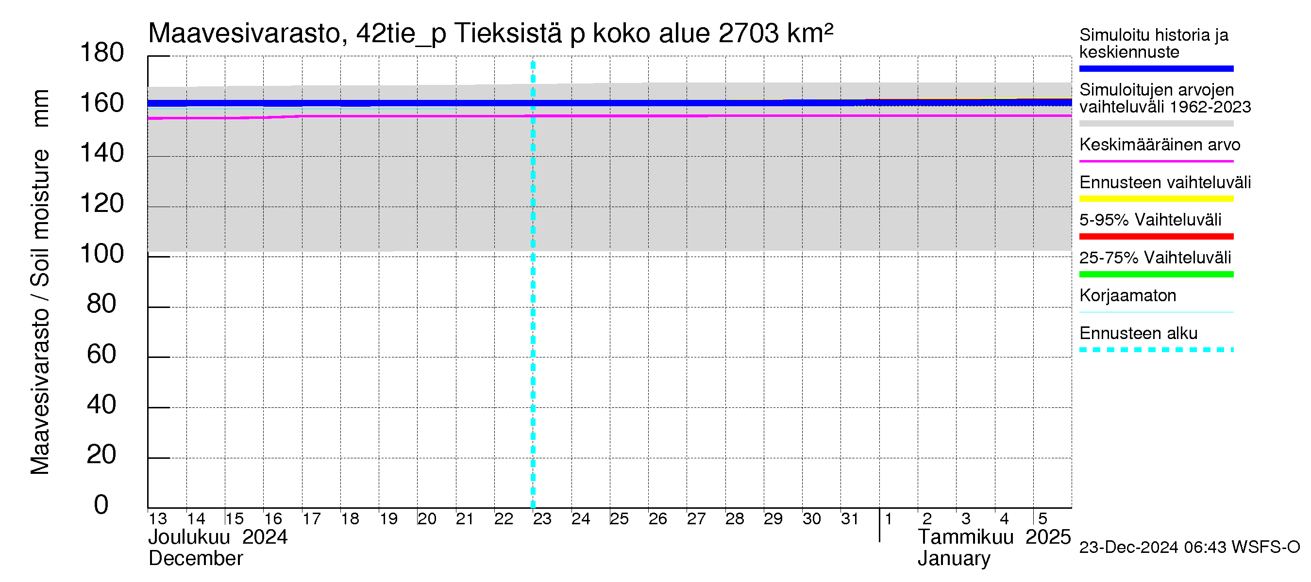 Kyrönjoen vesistöalue - Tieksistä pumpattava vesi: Maavesivarasto