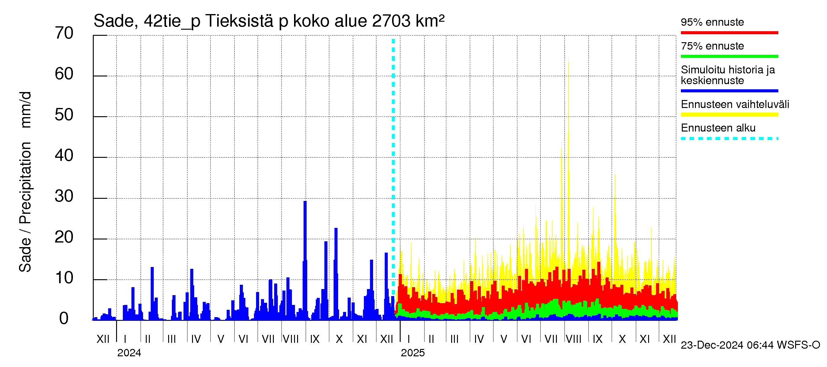 Kyrönjoen vesistöalue - Tieksistä pumpattava vesi: Sade