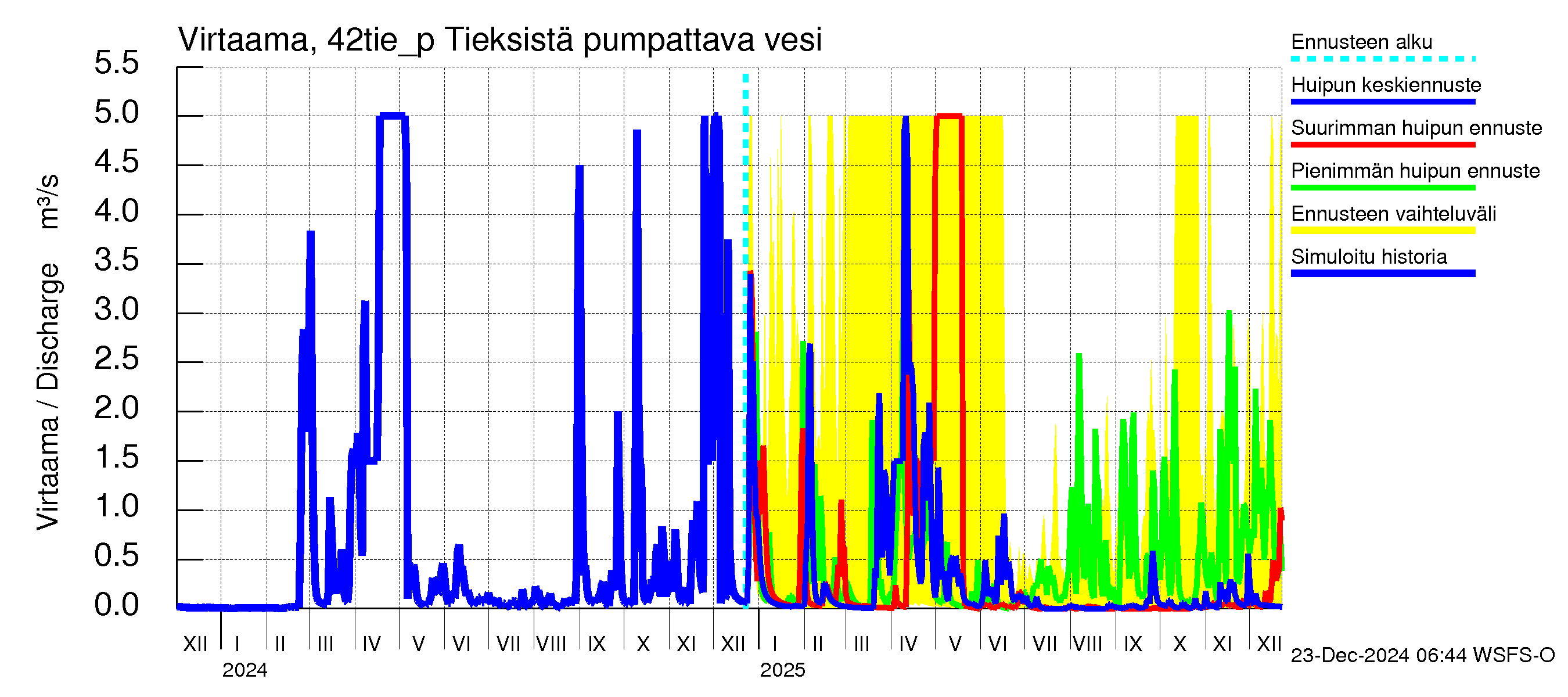 Kyrönjoen vesistöalue - Tieksistä pumpattava vesi: Virtaama / juoksutus - huippujen keski- ja ääriennusteet