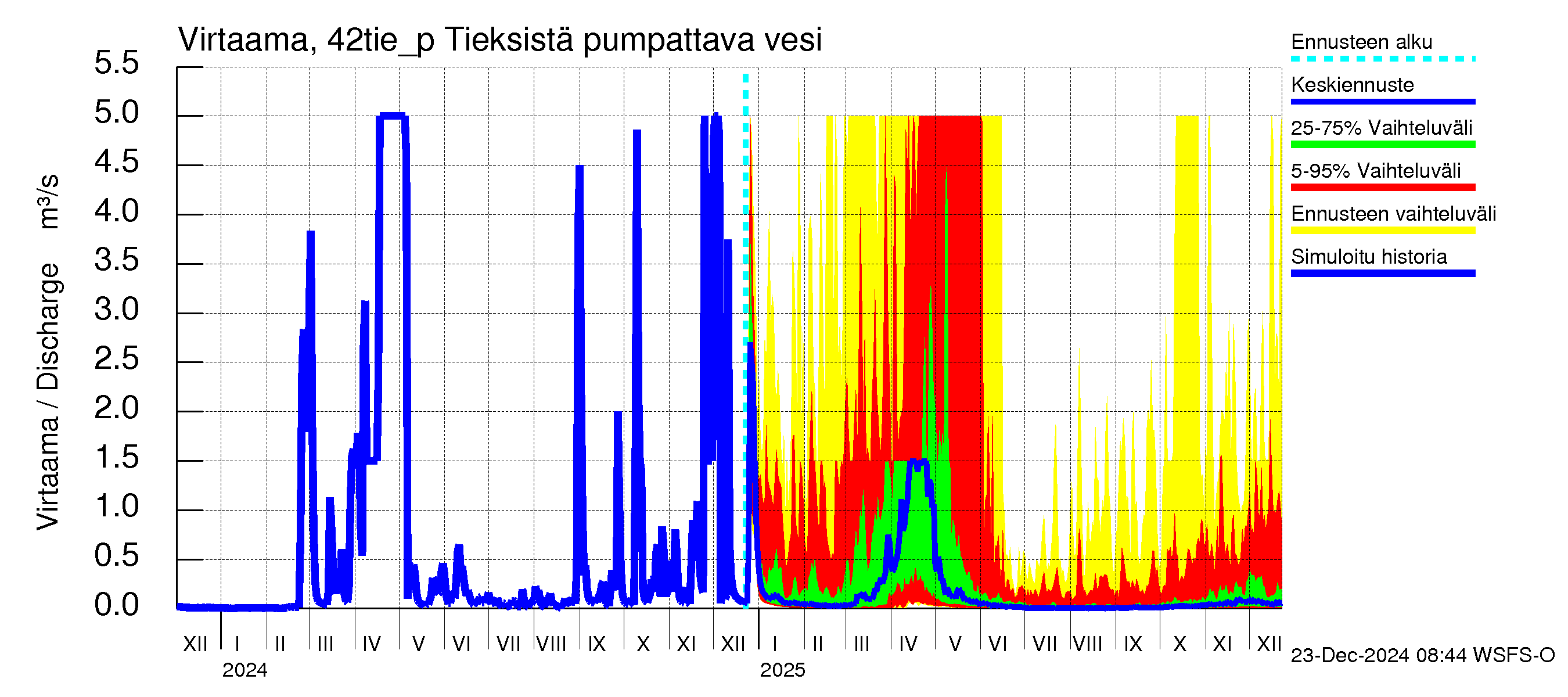 Kyrönjoen vesistöalue - Tieksistä pumpattava vesi: Virtaama / juoksutus - jakaumaennuste