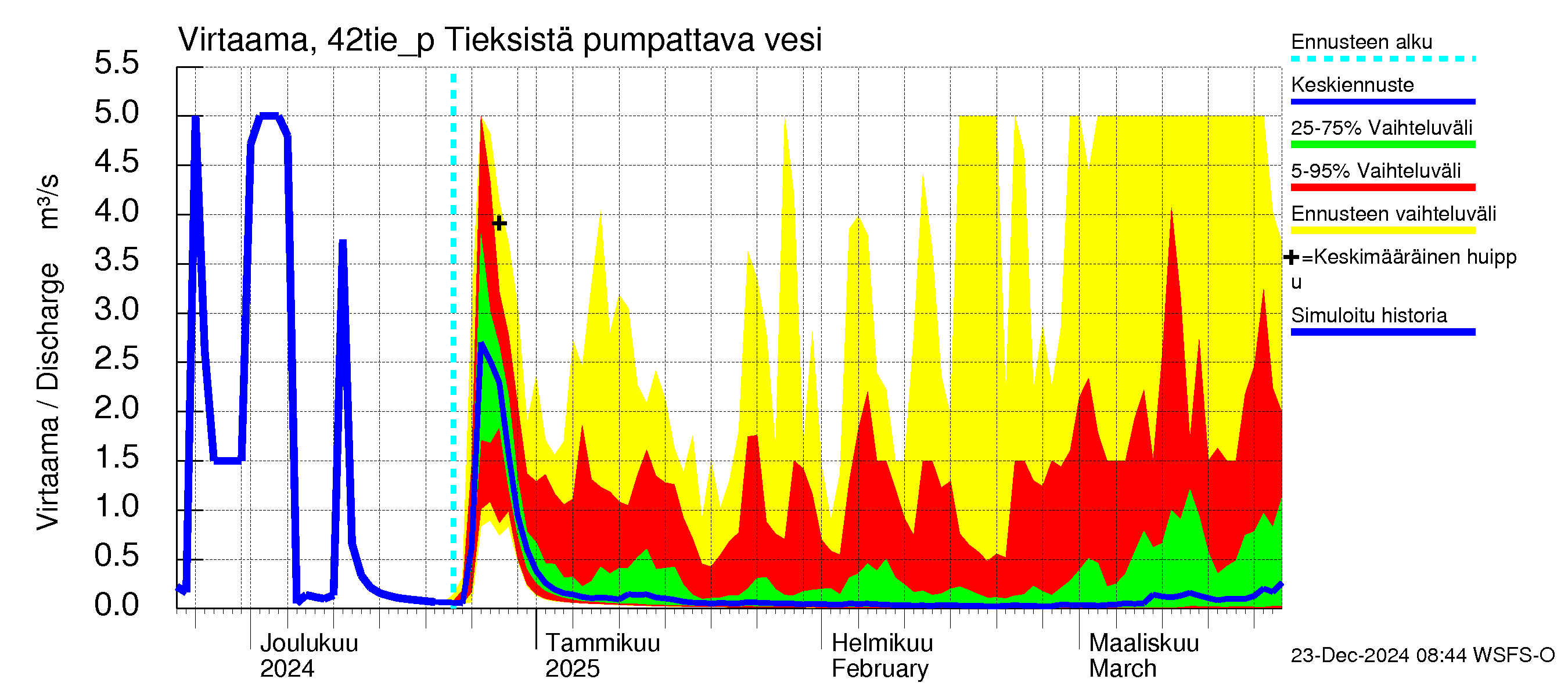 Kyrönjoen vesistöalue - Tieksistä pumpattava vesi: Virtaama / juoksutus - jakaumaennuste