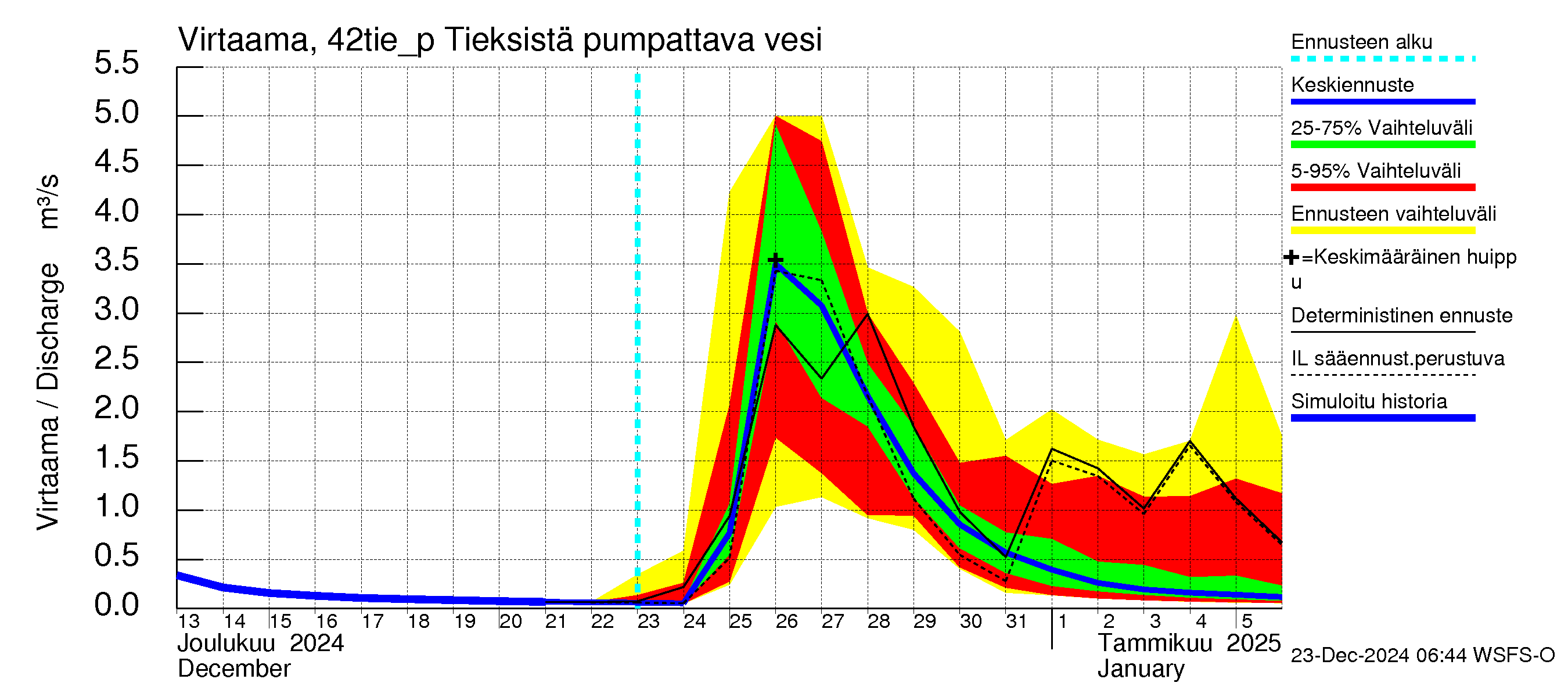 Kyrönjoen vesistöalue - Tieksistä pumpattava vesi: Virtaama / juoksutus - jakaumaennuste