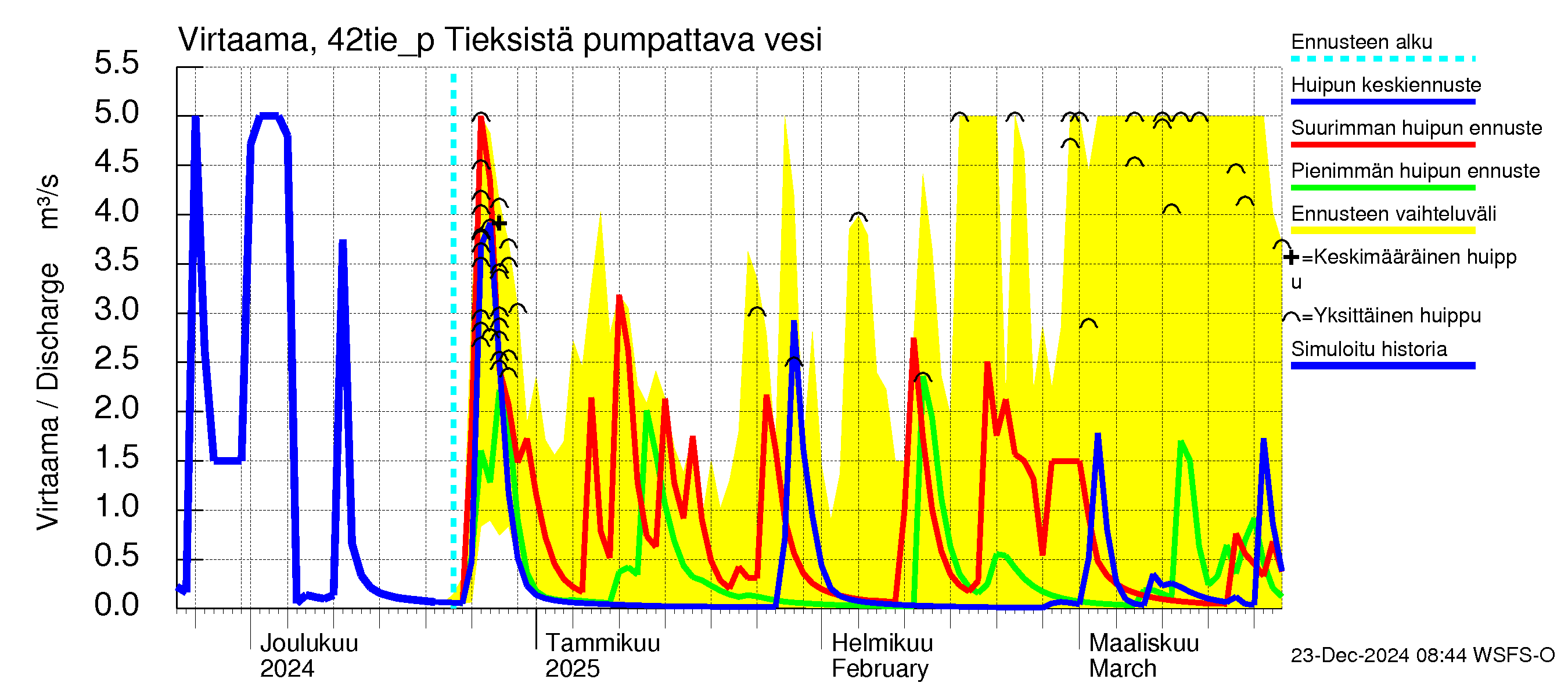 Kyrönjoen vesistöalue - Tieksistä pumpattava vesi: Virtaama / juoksutus - huippujen keski- ja ääriennusteet