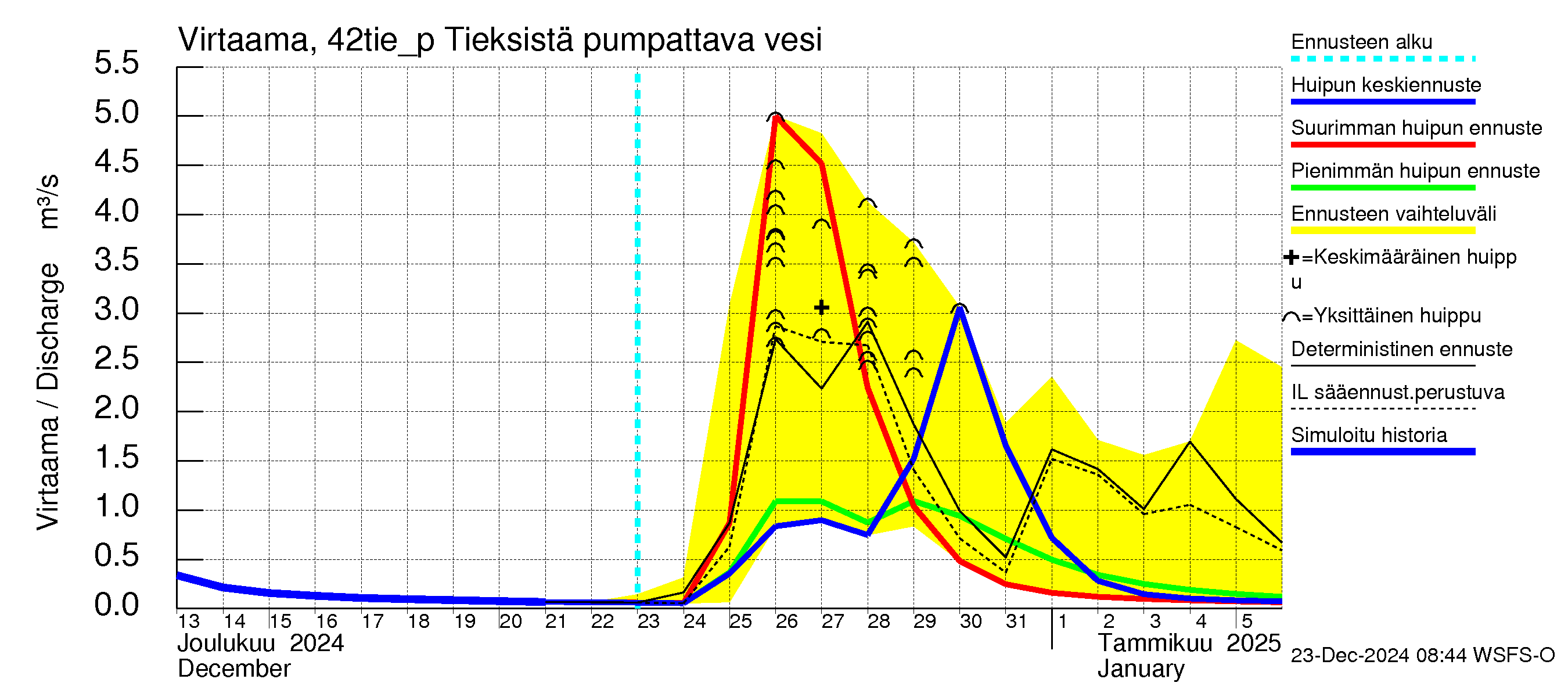 Kyrönjoen vesistöalue - Tieksistä pumpattava vesi: Virtaama / juoksutus - huippujen keski- ja ääriennusteet