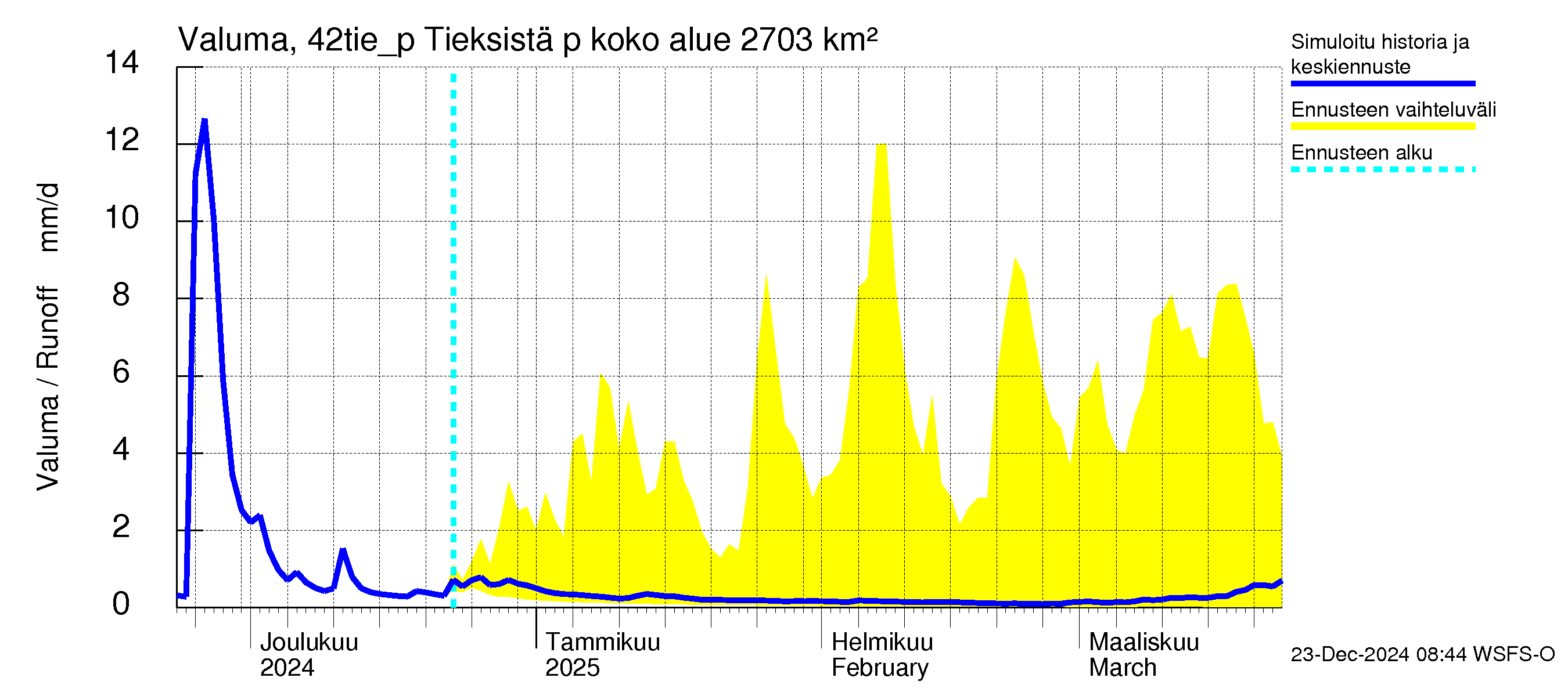 Kyrönjoen vesistöalue - Tieksistä pumpattava vesi: Valuma