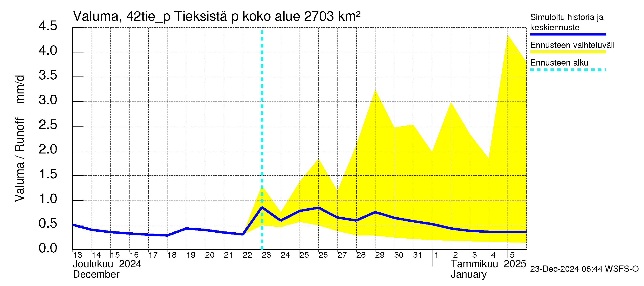 Kyrönjoen vesistöalue - Tieksistä pumpattava vesi: Valuma