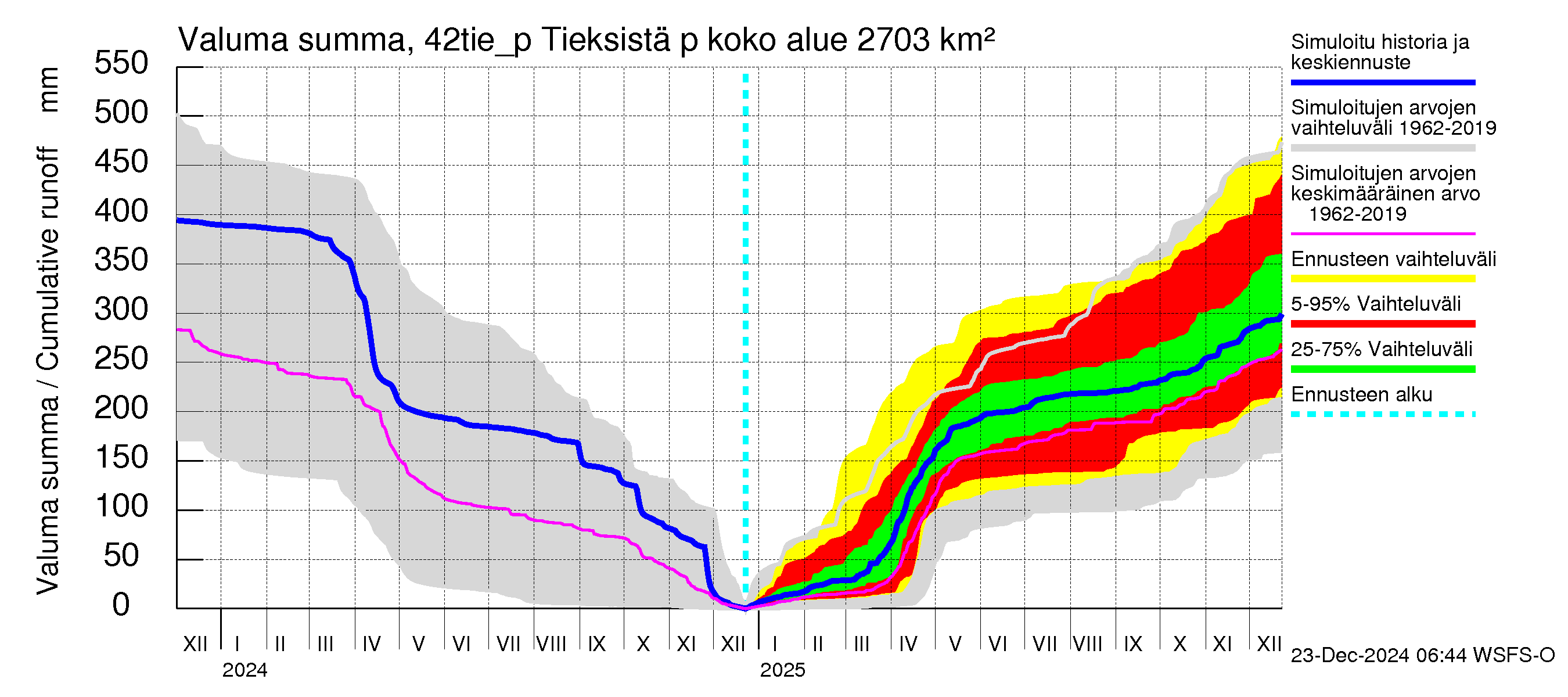 Kyrönjoen vesistöalue - Tieksistä pumpattava vesi: Valuma - summa